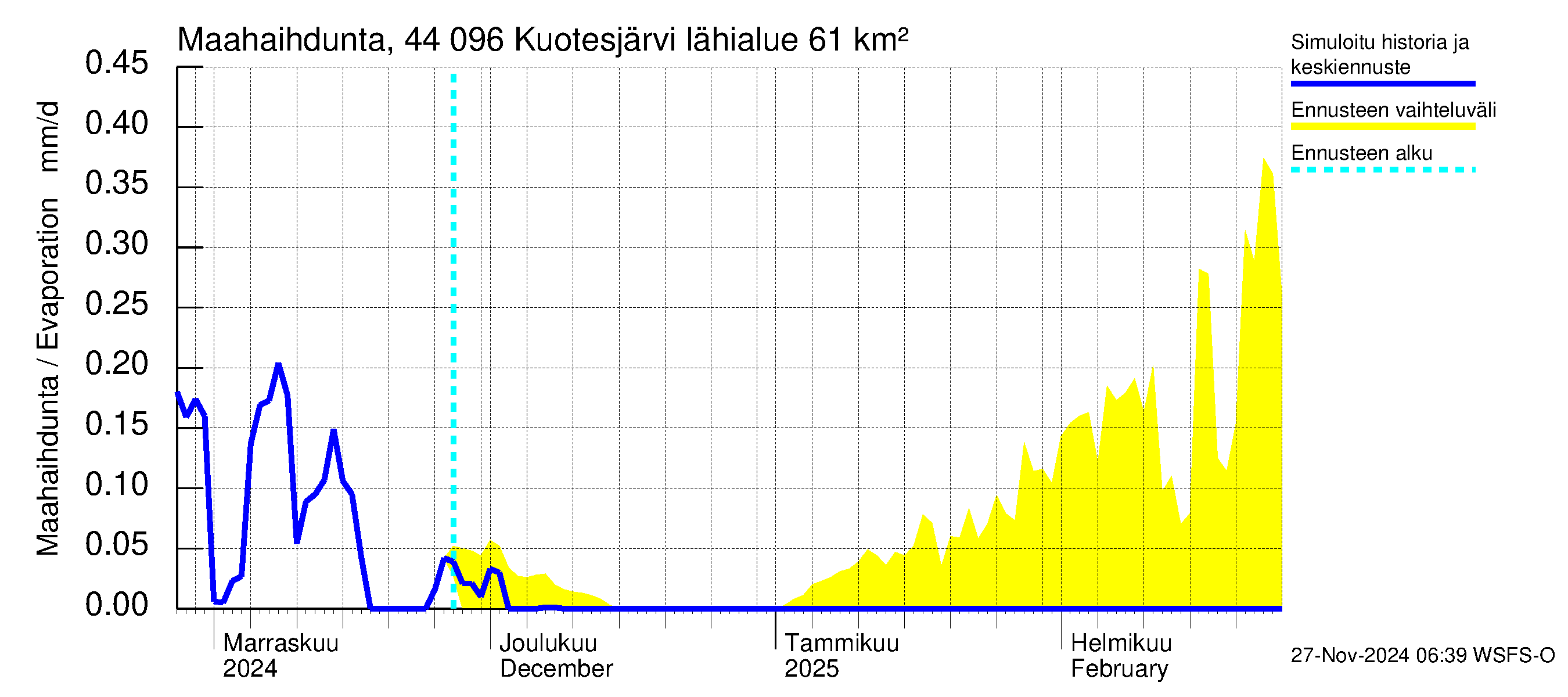 Lapuanjoen vesistöalue - Kuotesjärvi: Haihdunta maa-alueelta