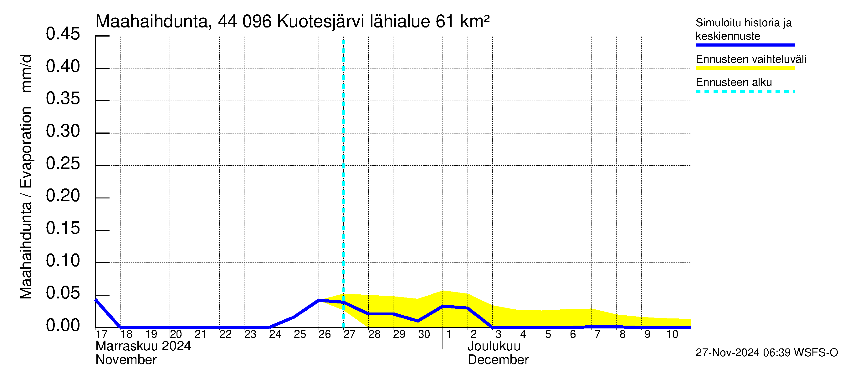 Lapuanjoen vesistöalue - Kuotesjärvi: Haihdunta maa-alueelta