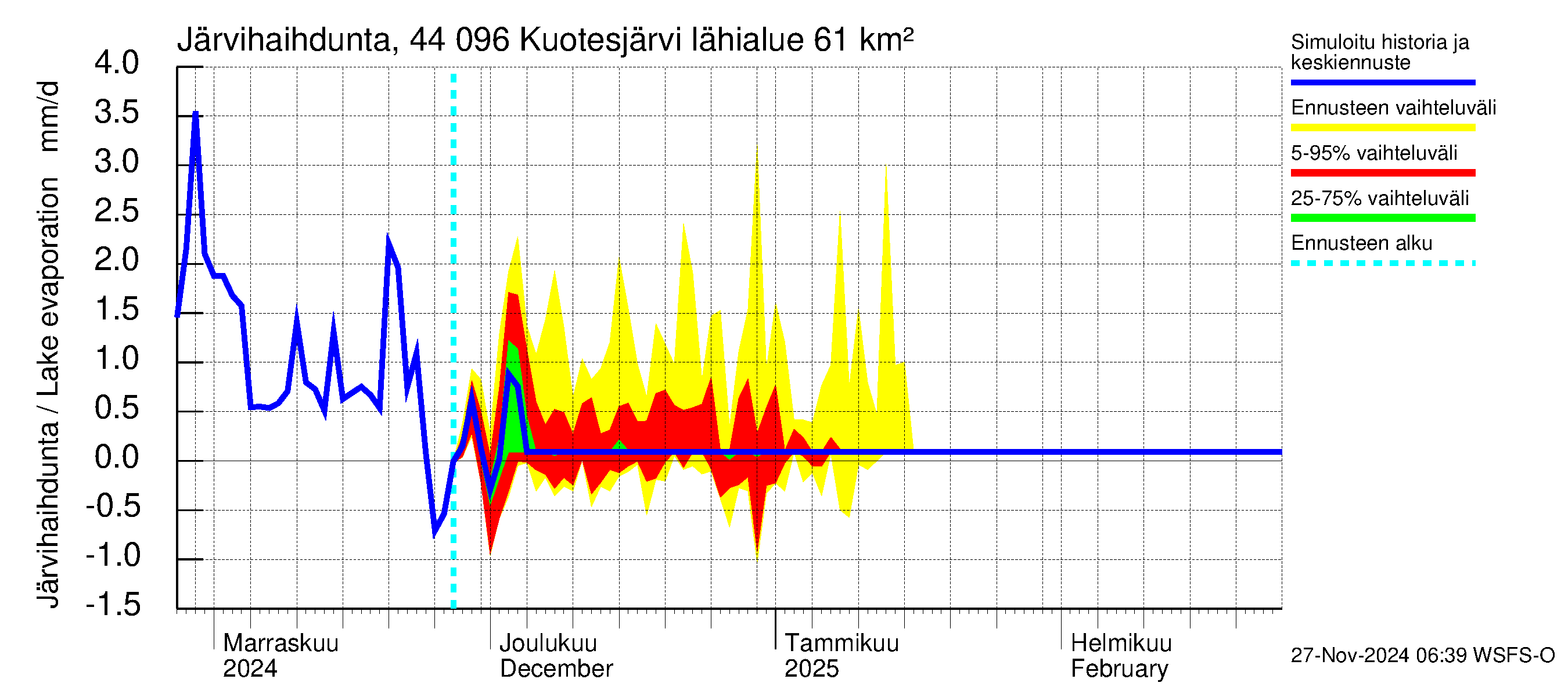 Lapuanjoen vesistöalue - Kuotesjärvi: Järvihaihdunta