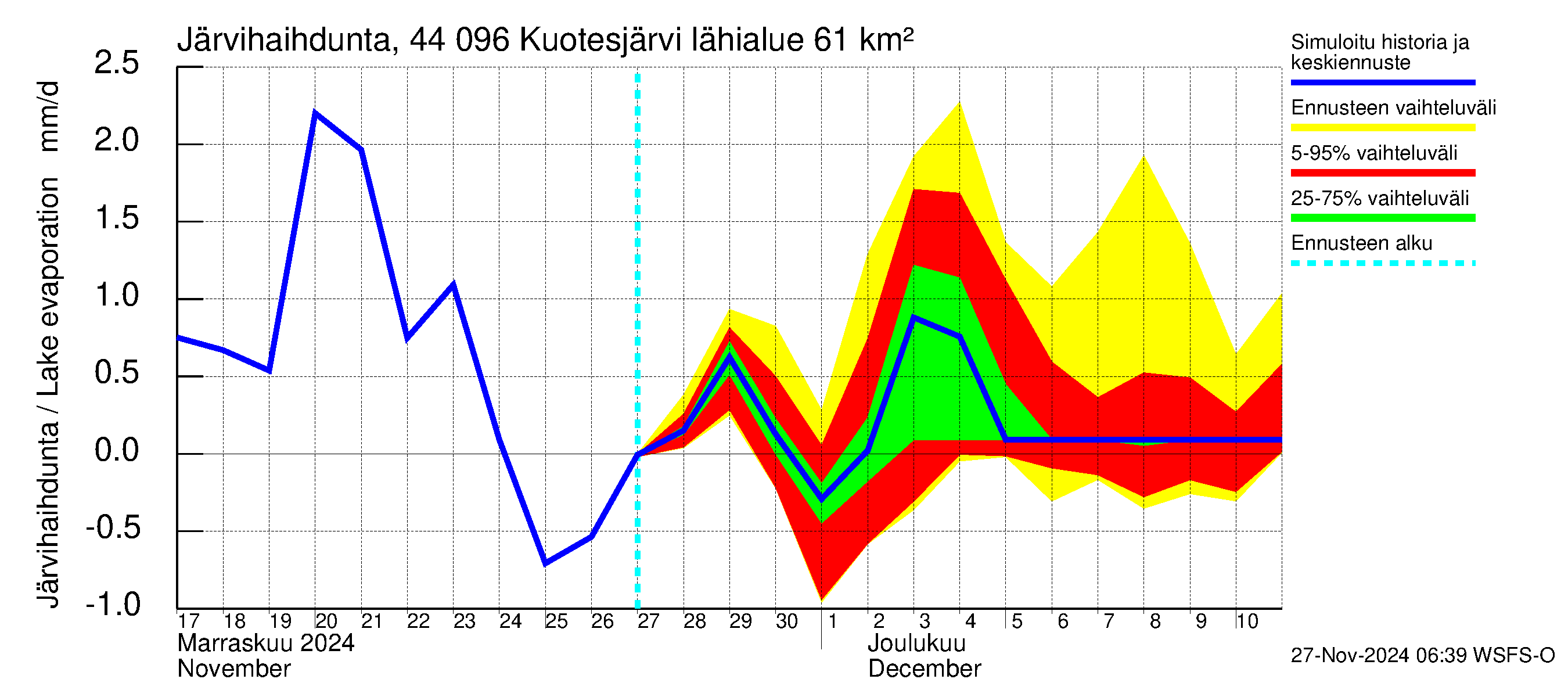 Lapuanjoen vesistöalue - Kuotesjärvi: Järvihaihdunta