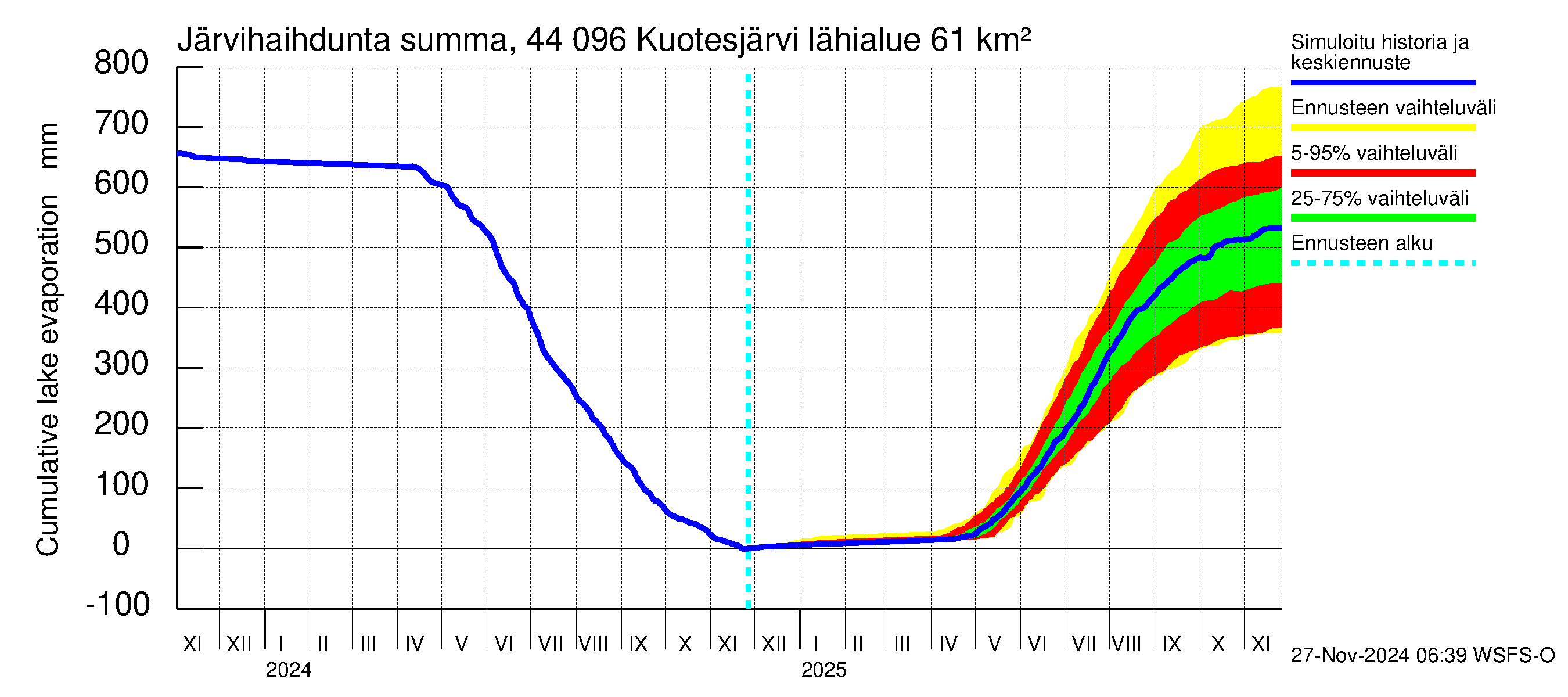 Lapuanjoen vesistöalue - Kuotesjärvi: Järvihaihdunta - summa