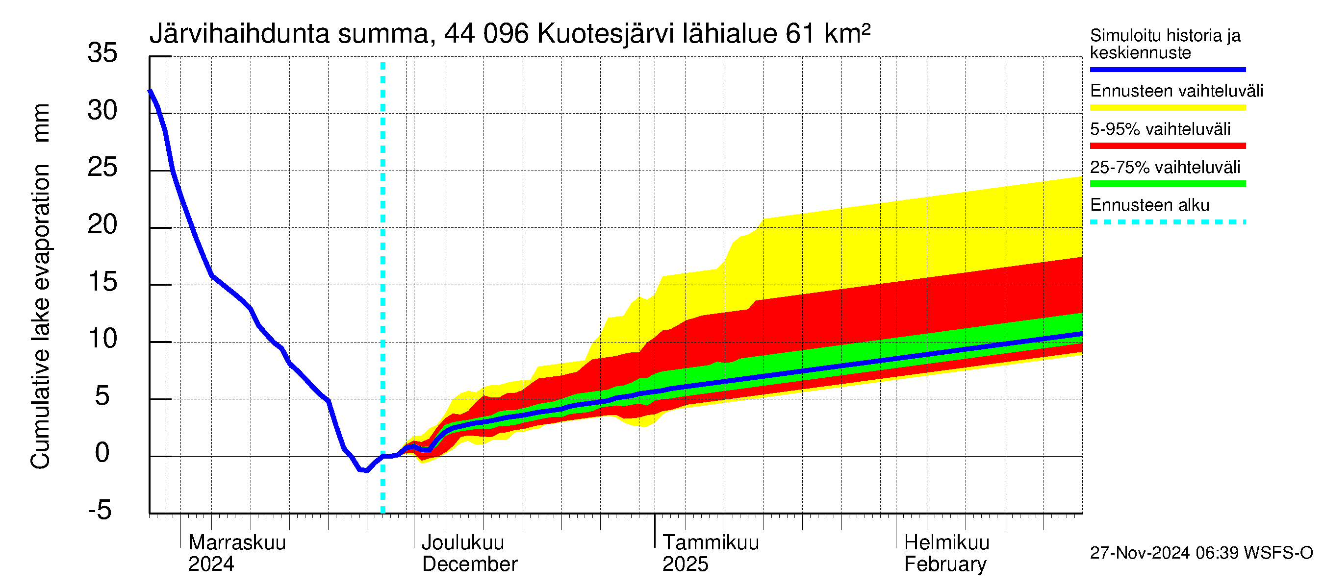 Lapuanjoen vesistöalue - Kuotesjärvi: Järvihaihdunta - summa