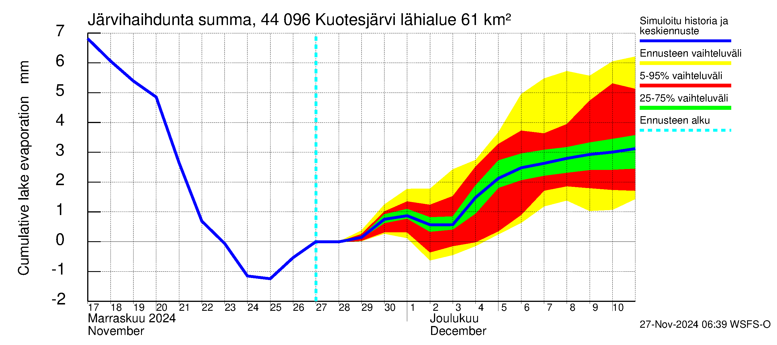 Lapuanjoen vesistöalue - Kuotesjärvi: Järvihaihdunta - summa