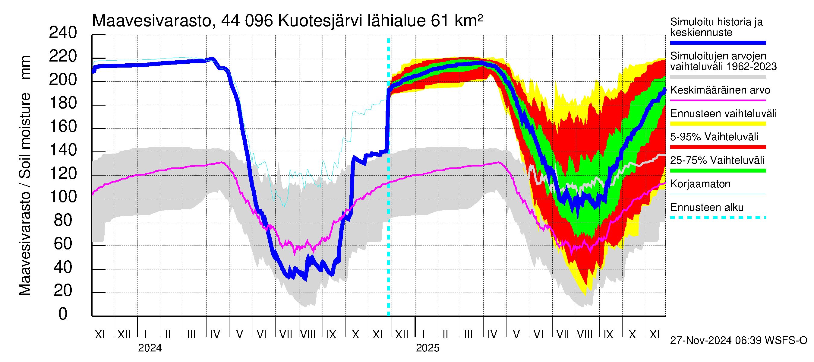 Lapuanjoen vesistöalue - Kuotesjärvi: Maavesivarasto