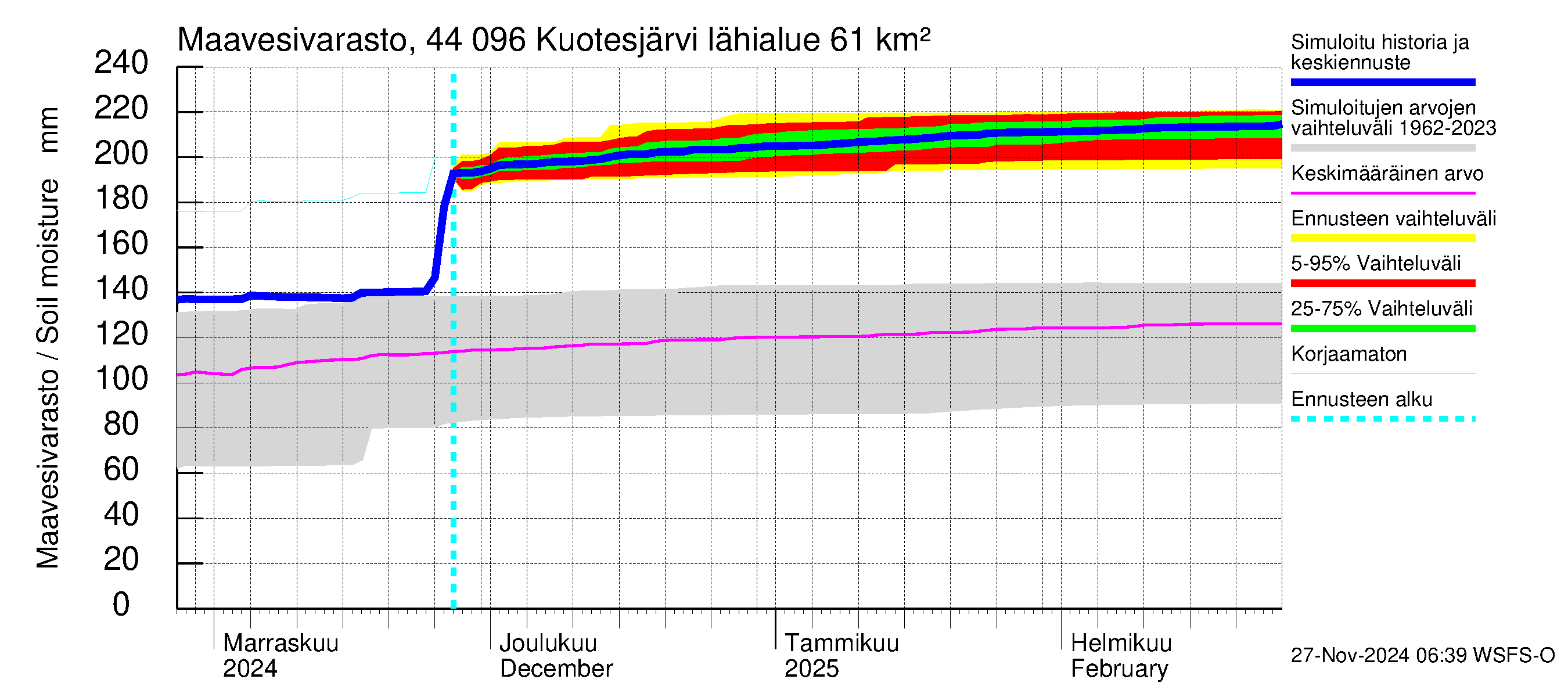 Lapuanjoen vesistöalue - Kuotesjärvi: Maavesivarasto