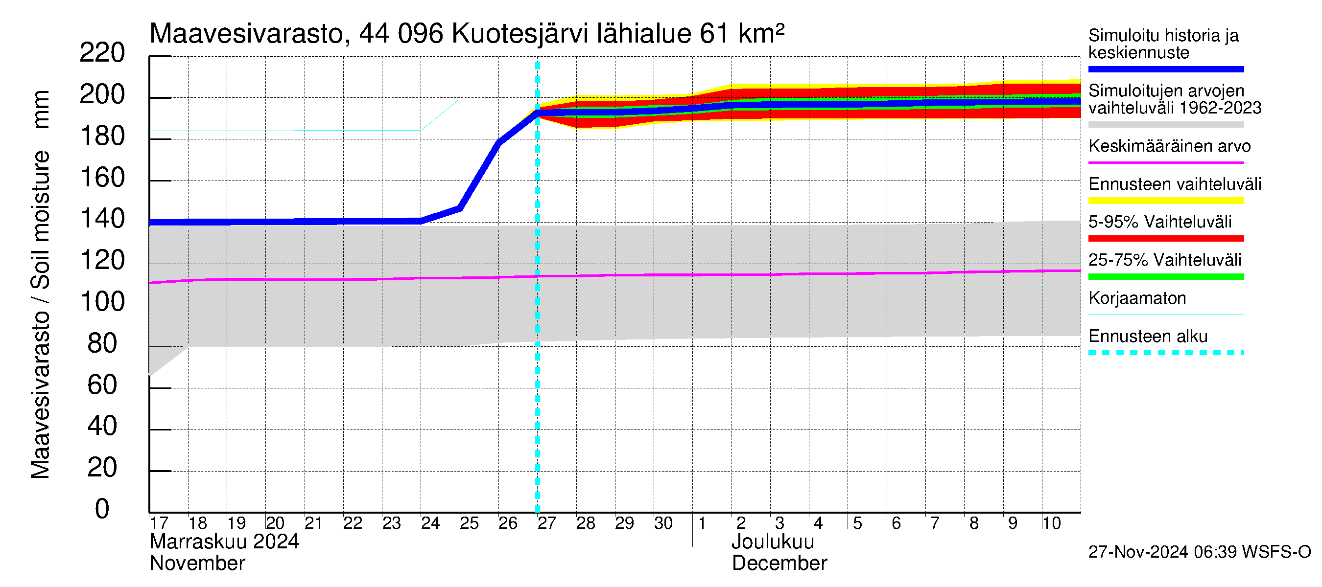 Lapuanjoen vesistöalue - Kuotesjärvi: Maavesivarasto