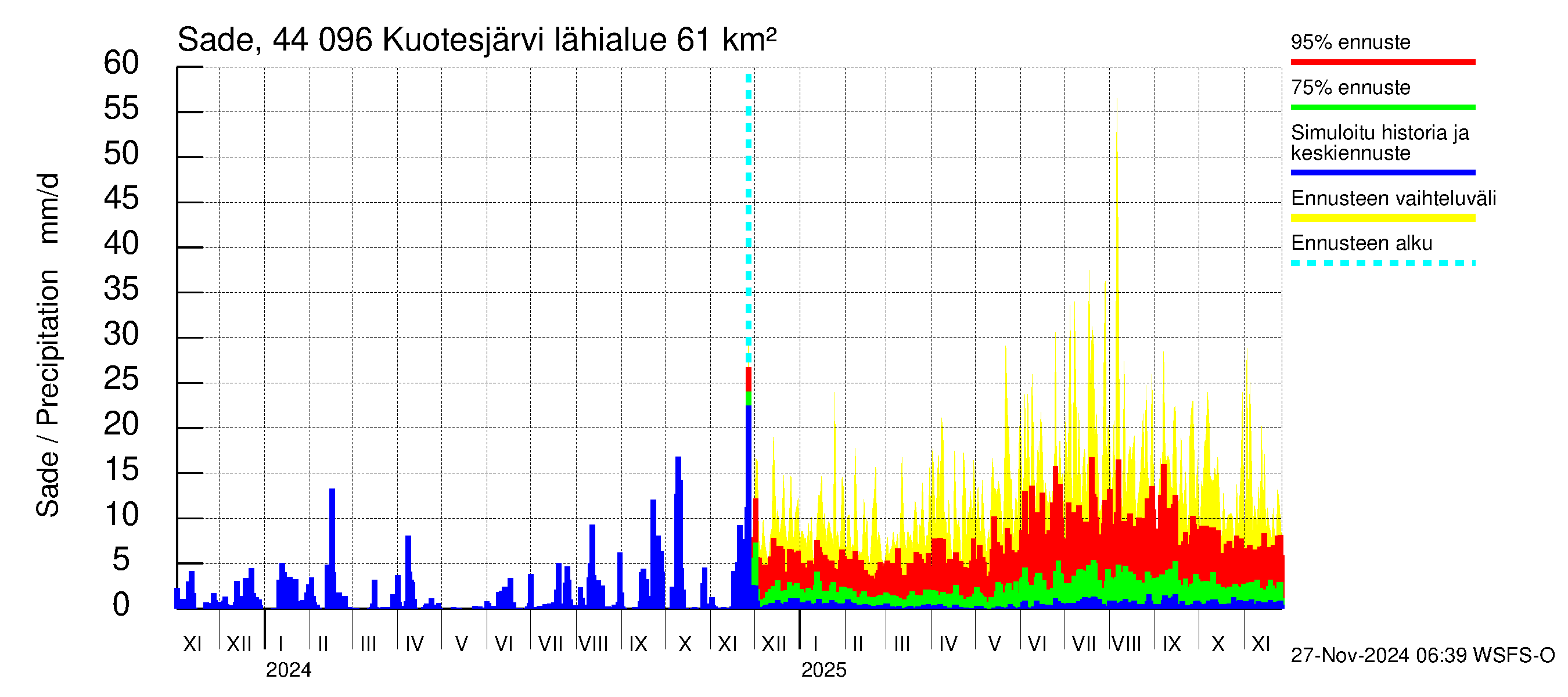 Lapuanjoen vesistöalue - Kuotesjärvi: Sade