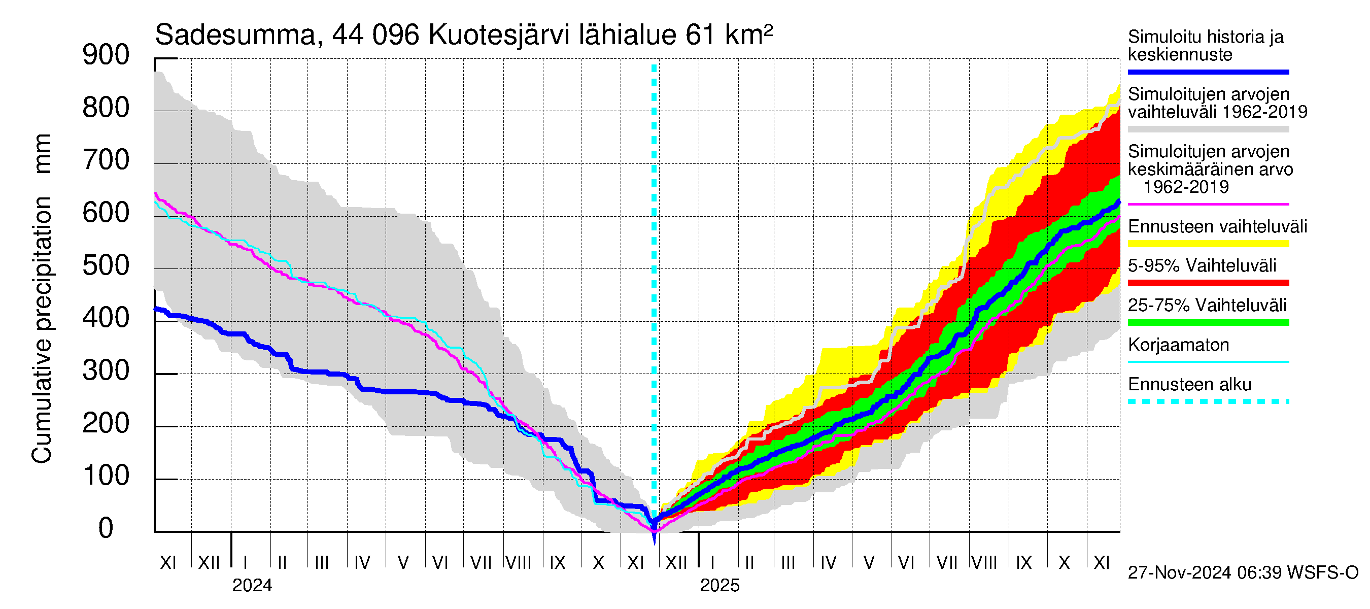 Lapuanjoen vesistöalue - Kuotesjärvi: Sade - summa