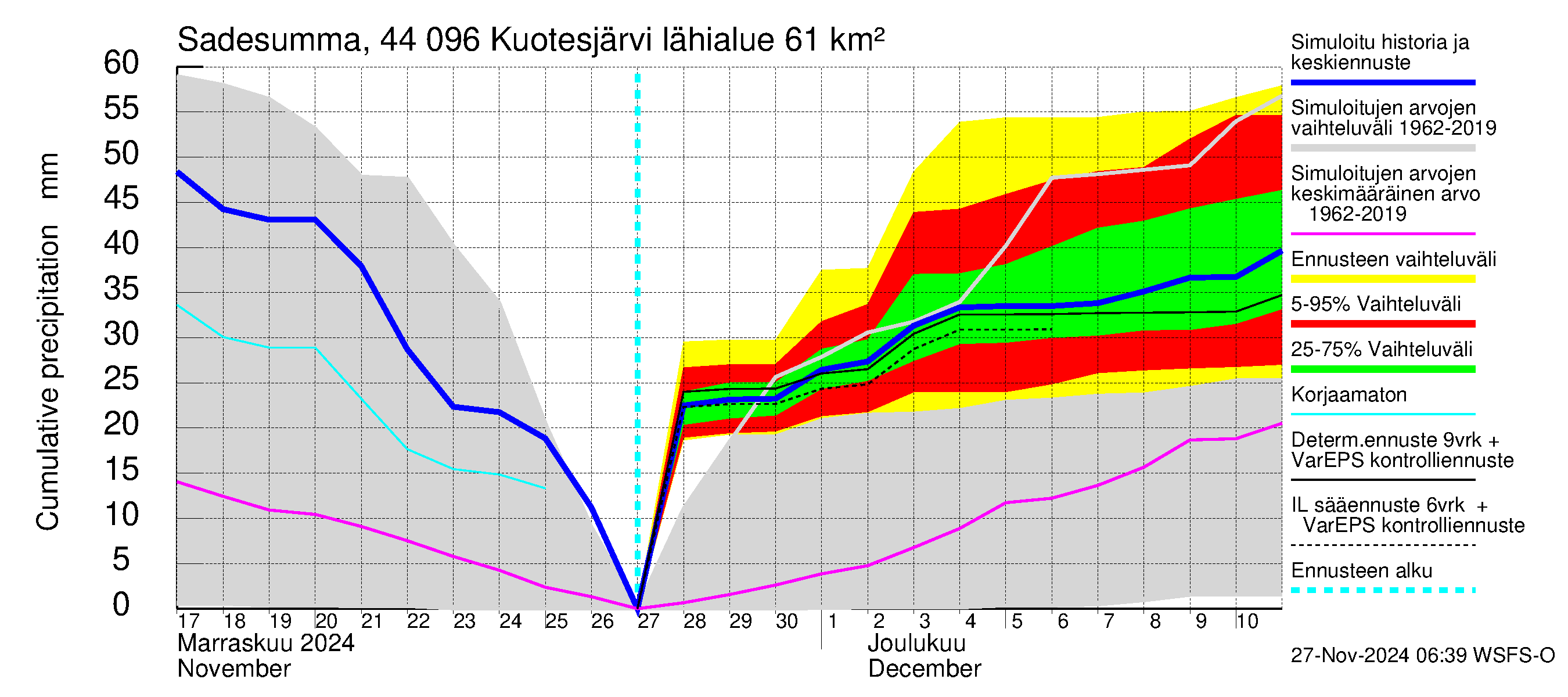 Lapuanjoen vesistöalue - Kuotesjärvi: Sade - summa