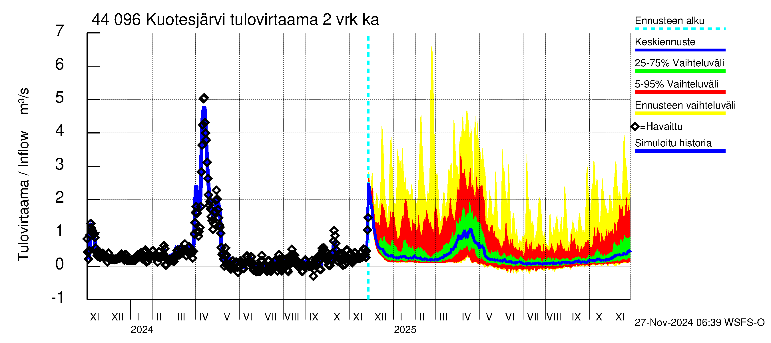 Lapuanjoen vesistöalue - Kuotesjärvi: Tulovirtaama (usean vuorokauden liukuva keskiarvo) - jakaumaennuste