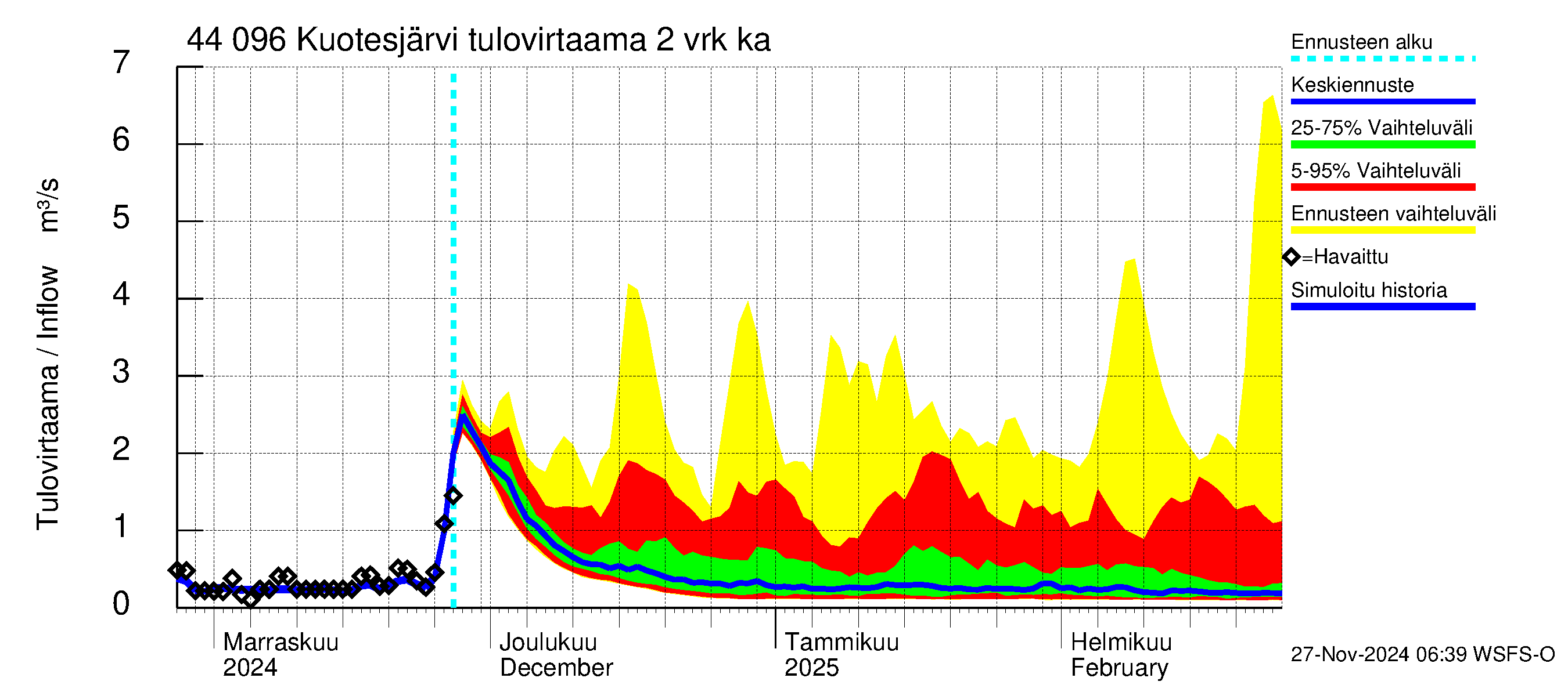 Lapuanjoen vesistöalue - Kuotesjärvi: Tulovirtaama (usean vuorokauden liukuva keskiarvo) - jakaumaennuste