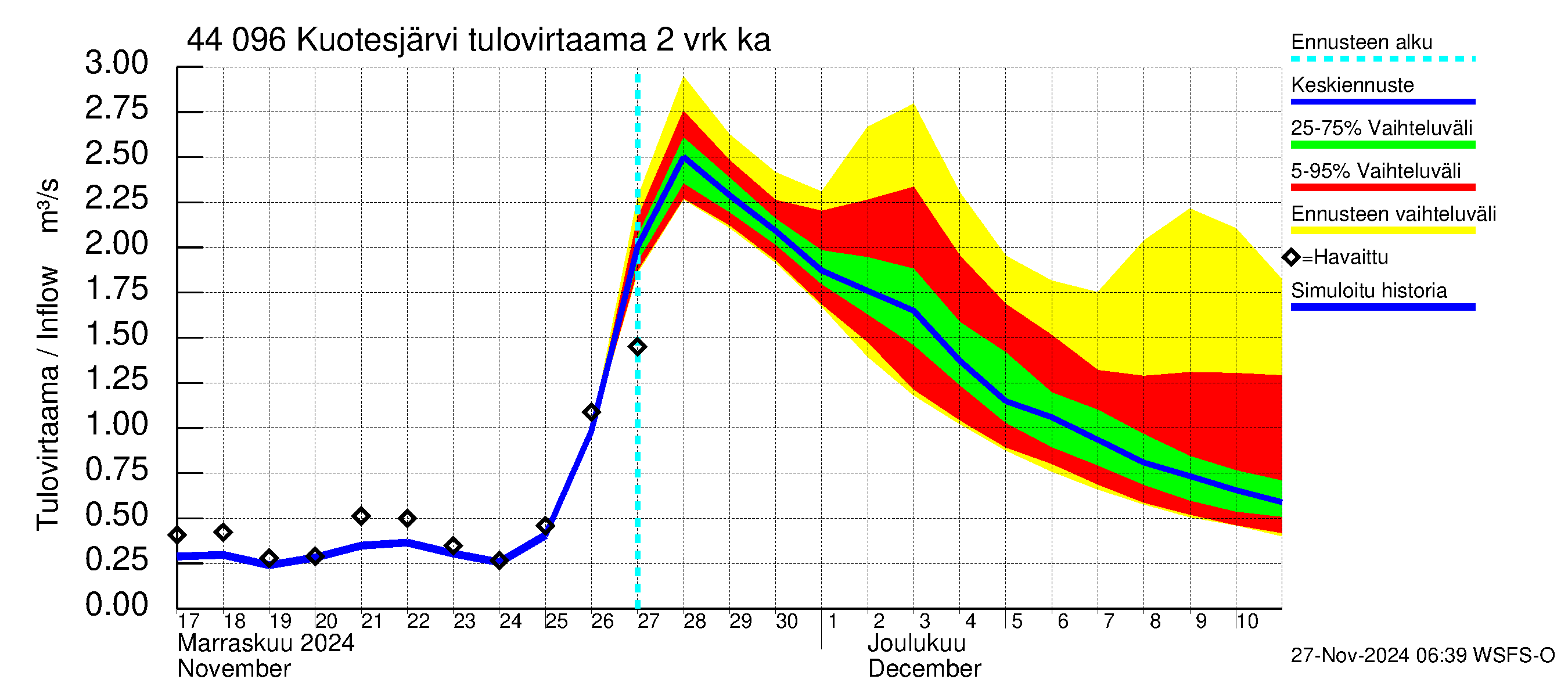 Lapuanjoen vesistöalue - Kuotesjärvi: Tulovirtaama (usean vuorokauden liukuva keskiarvo) - jakaumaennuste