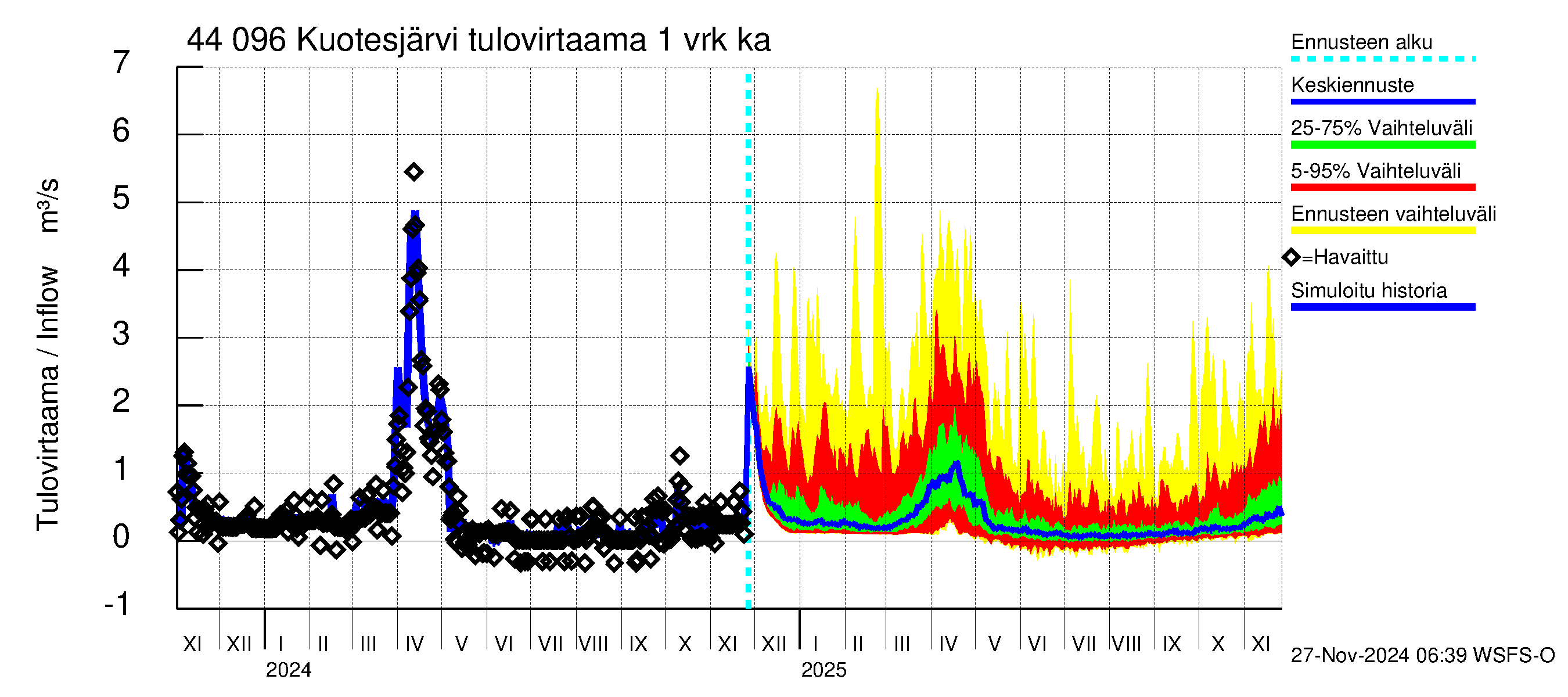 Lapuanjoen vesistöalue - Kuotesjärvi: Tulovirtaama - jakaumaennuste