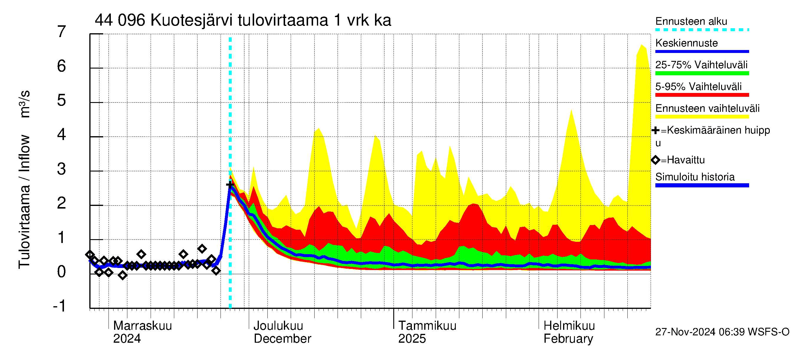 Lapuanjoen vesistöalue - Kuotesjärvi: Tulovirtaama - jakaumaennuste