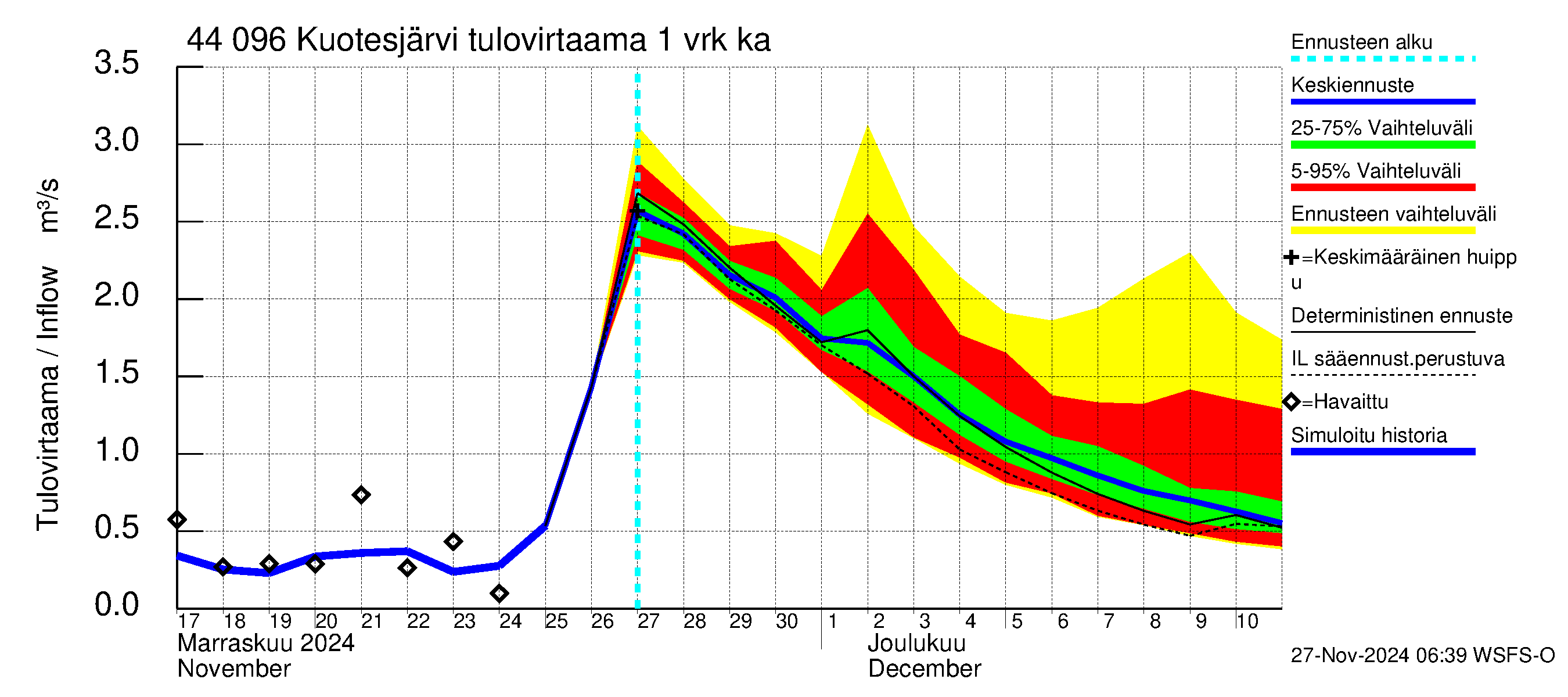 Lapuanjoen vesistöalue - Kuotesjärvi: Tulovirtaama - jakaumaennuste