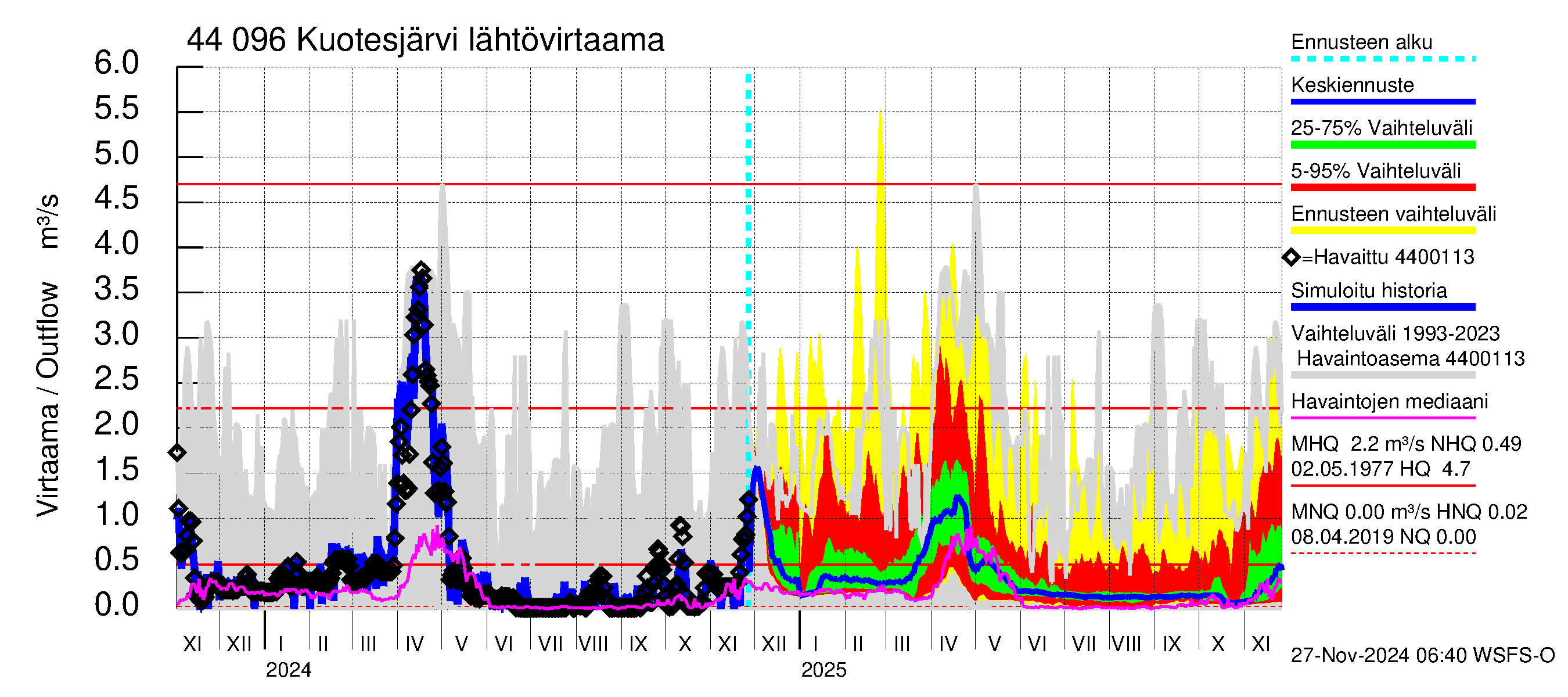 Lapuanjoen vesistöalue - Kuotesjärvi: Lähtövirtaama / juoksutus - jakaumaennuste