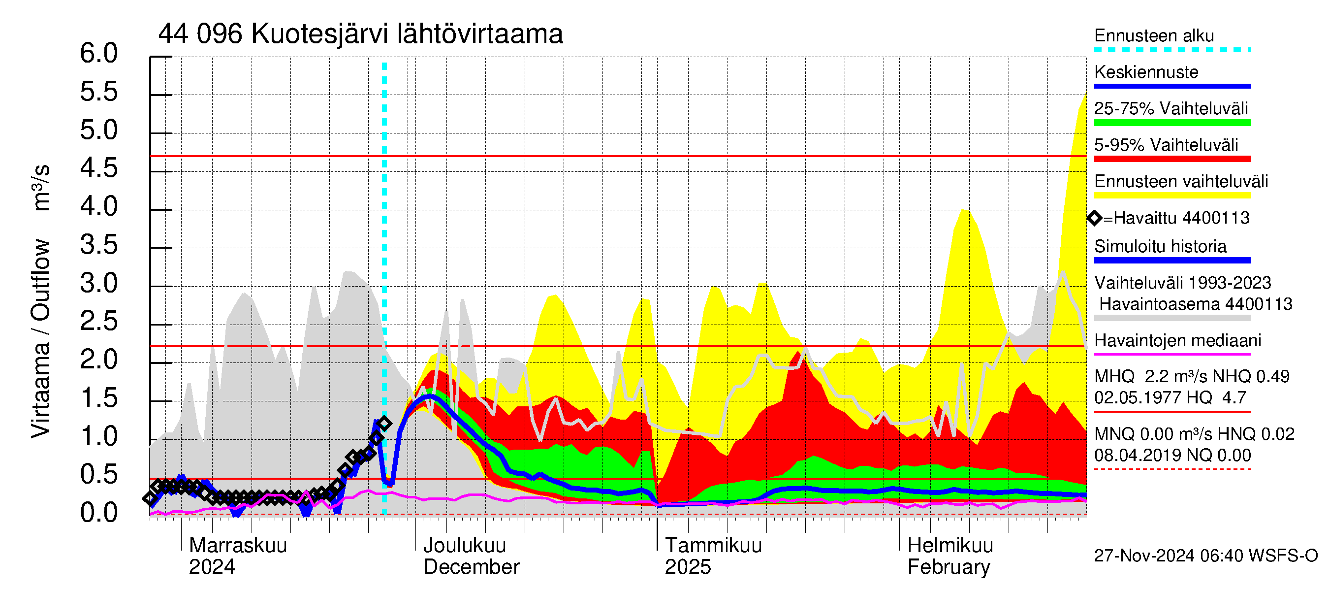 Lapuanjoen vesistöalue - Kuotesjärvi: Lähtövirtaama / juoksutus - jakaumaennuste