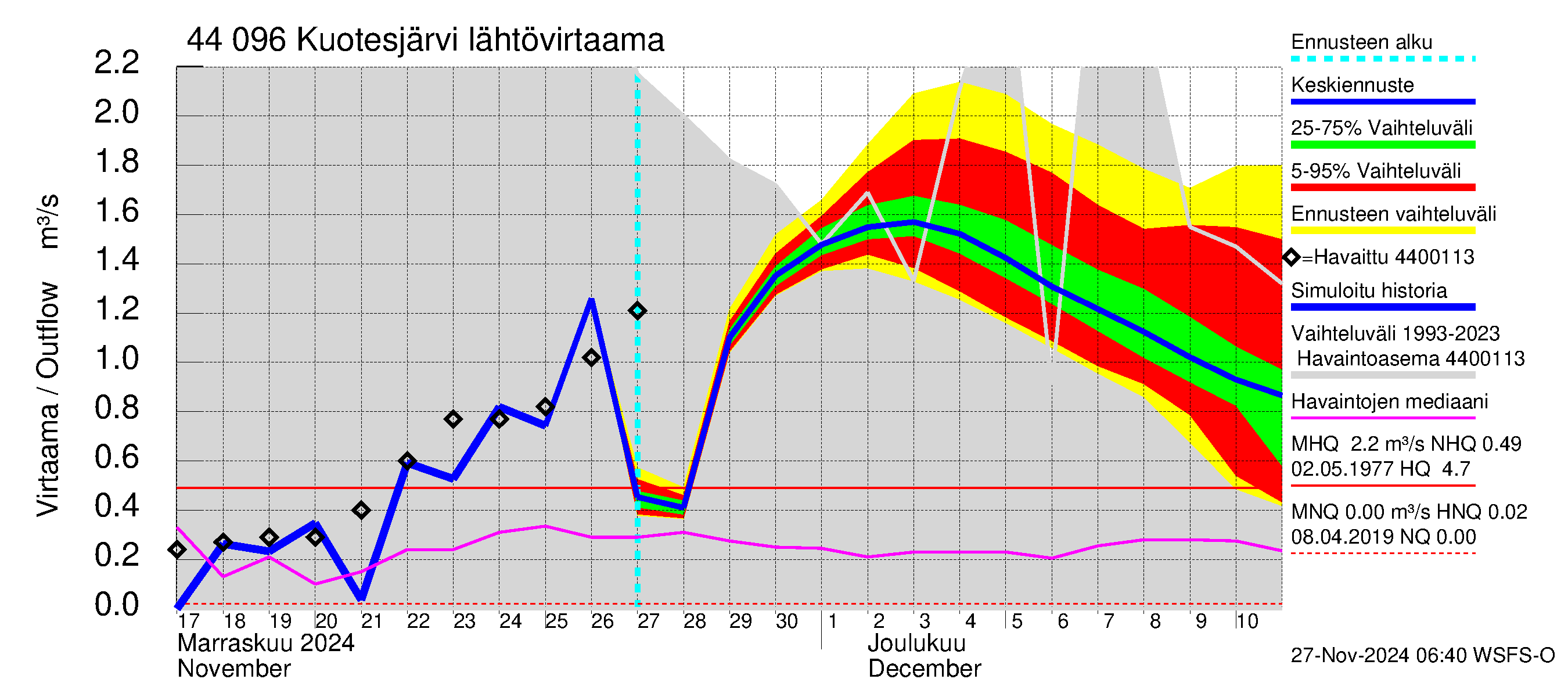 Lapuanjoen vesistöalue - Kuotesjärvi: Lähtövirtaama / juoksutus - jakaumaennuste