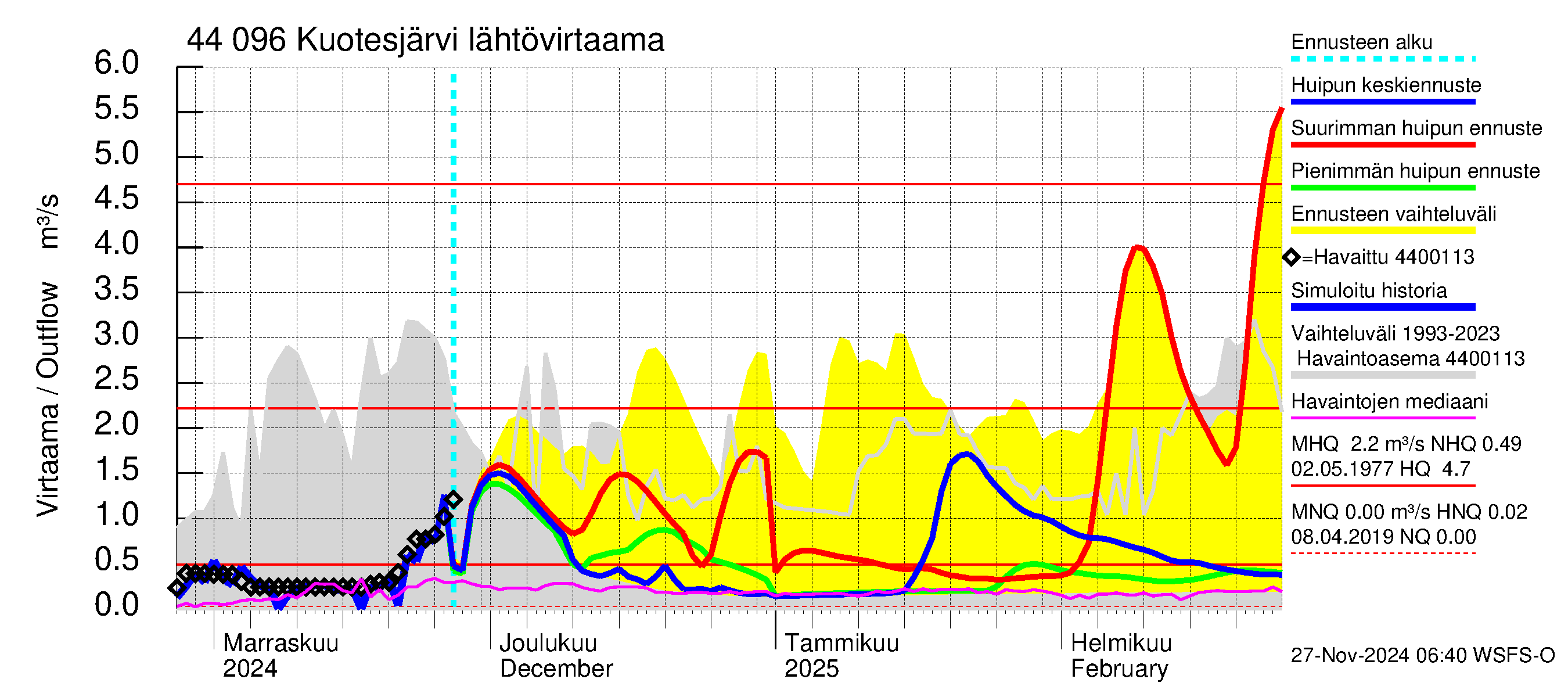 Lapuanjoen vesistöalue - Kuotesjärvi: Lähtövirtaama / juoksutus - huippujen keski- ja ääriennusteet