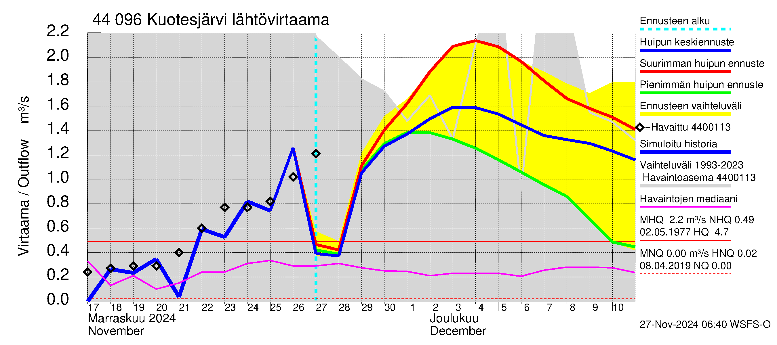 Lapuanjoen vesistöalue - Kuotesjärvi: Lähtövirtaama / juoksutus - huippujen keski- ja ääriennusteet