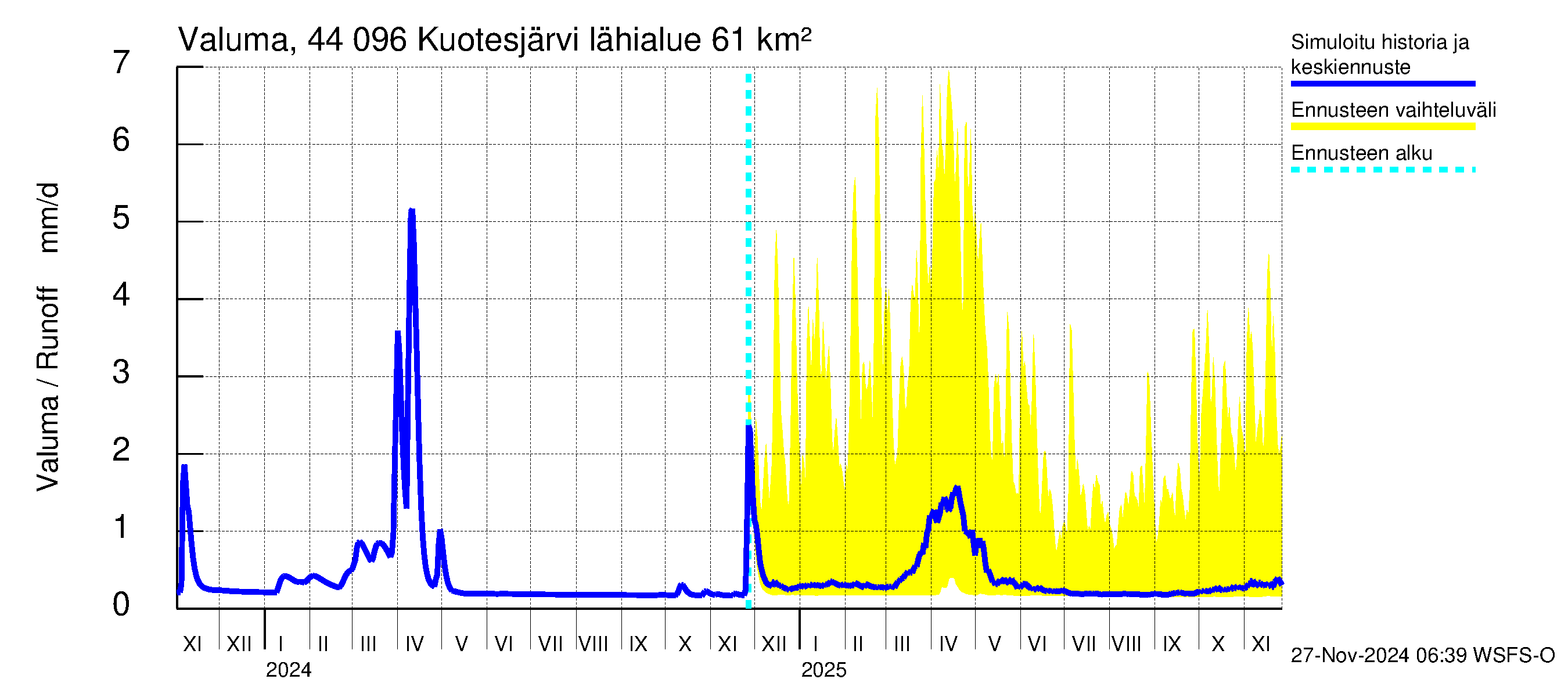 Lapuanjoen vesistöalue - Kuotesjärvi: Valuma