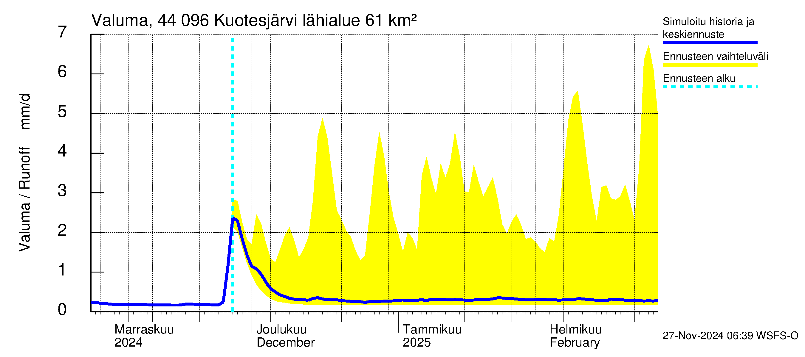 Lapuanjoen vesistöalue - Kuotesjärvi: Valuma