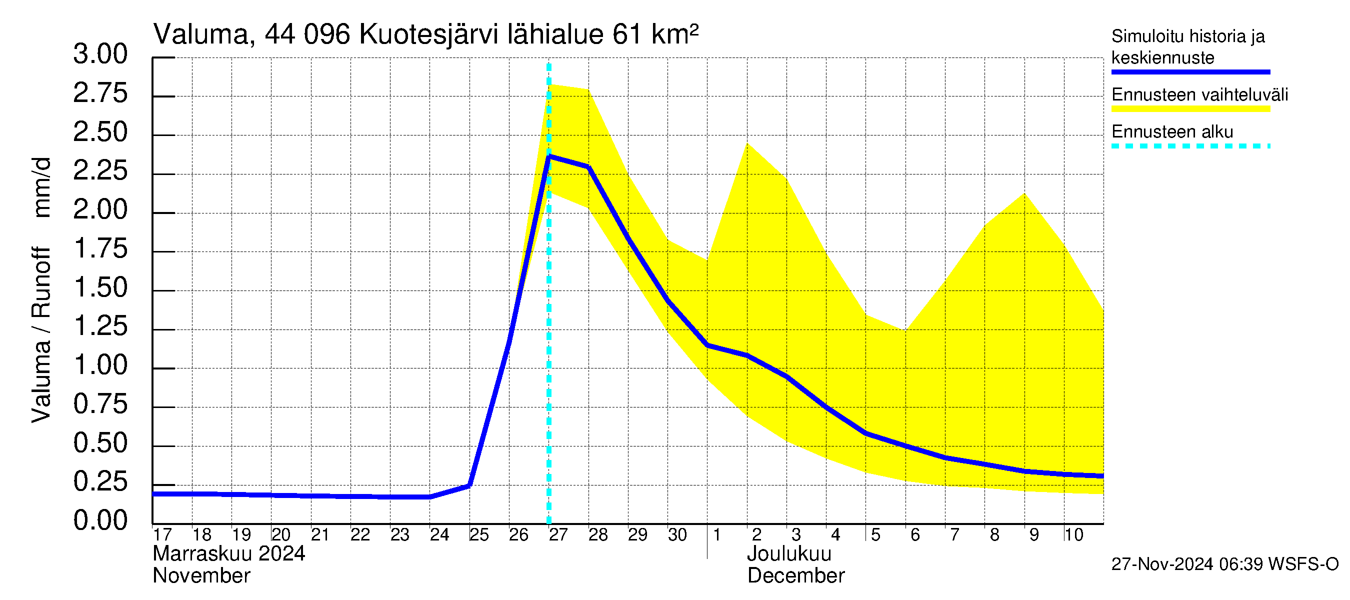 Lapuanjoen vesistöalue - Kuotesjärvi: Valuma