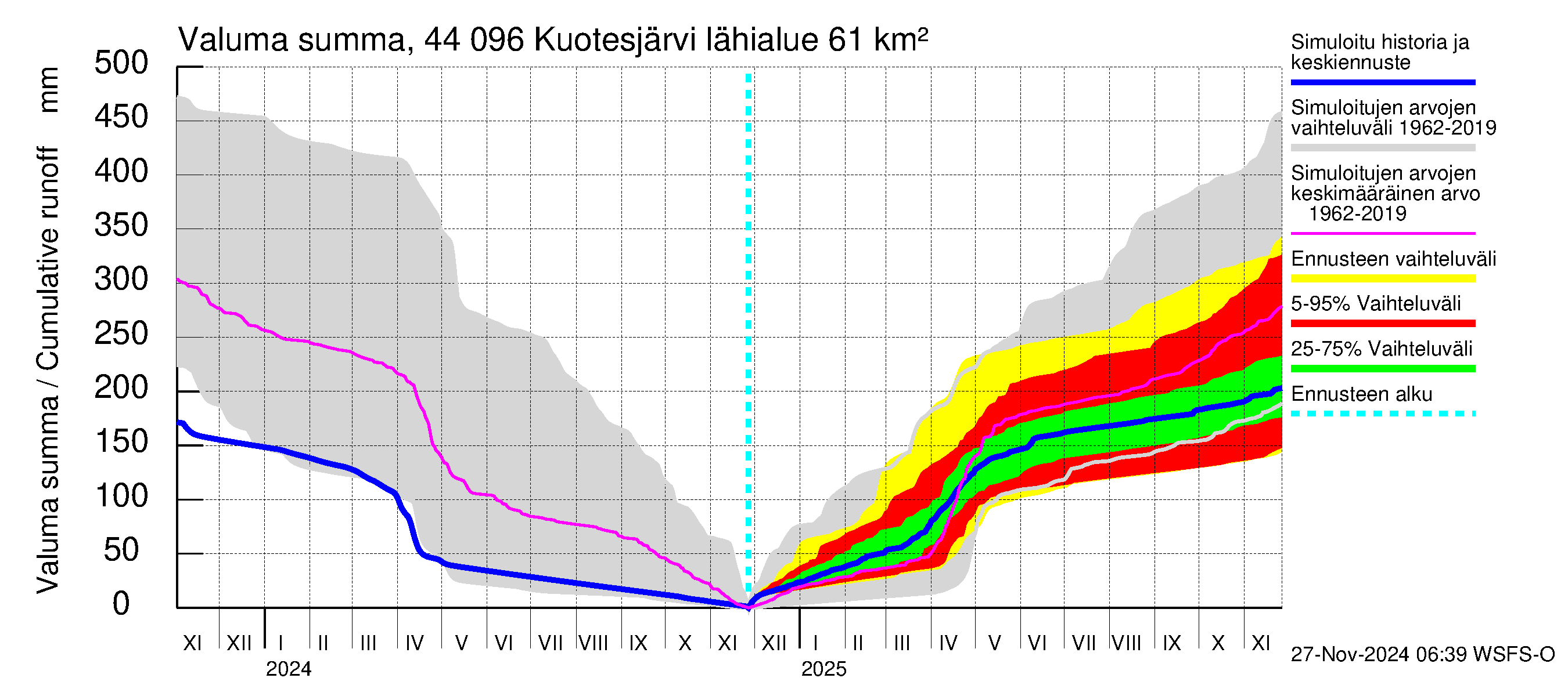 Lapuanjoen vesistöalue - Kuotesjärvi: Valuma - summa