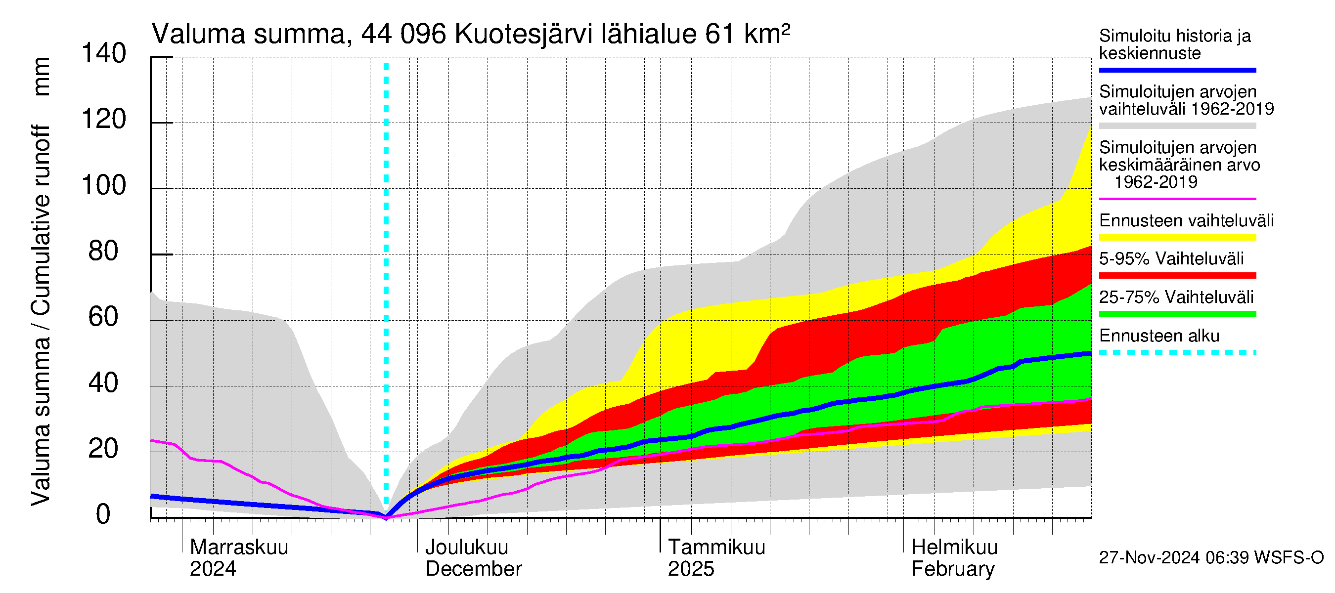 Lapuanjoen vesistöalue - Kuotesjärvi: Valuma - summa