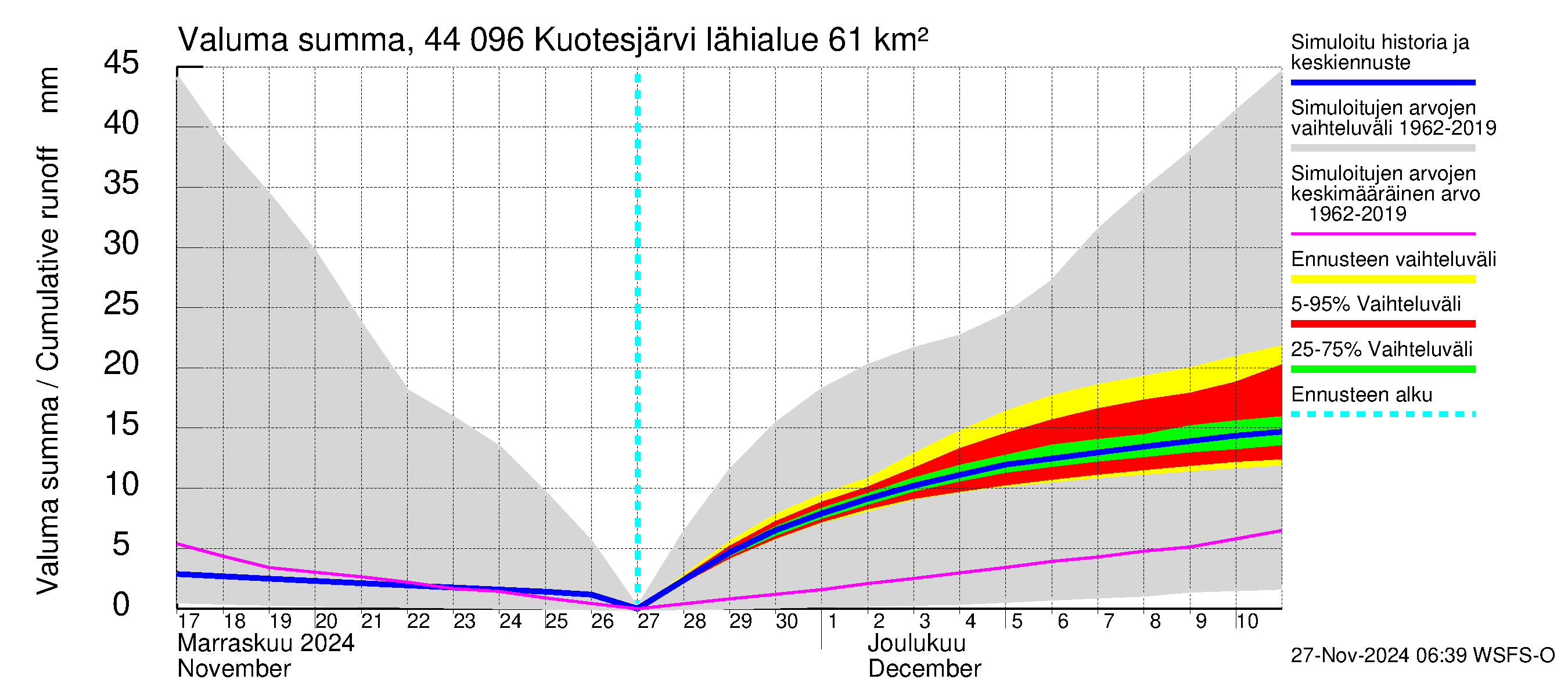 Lapuanjoen vesistöalue - Kuotesjärvi: Valuma - summa