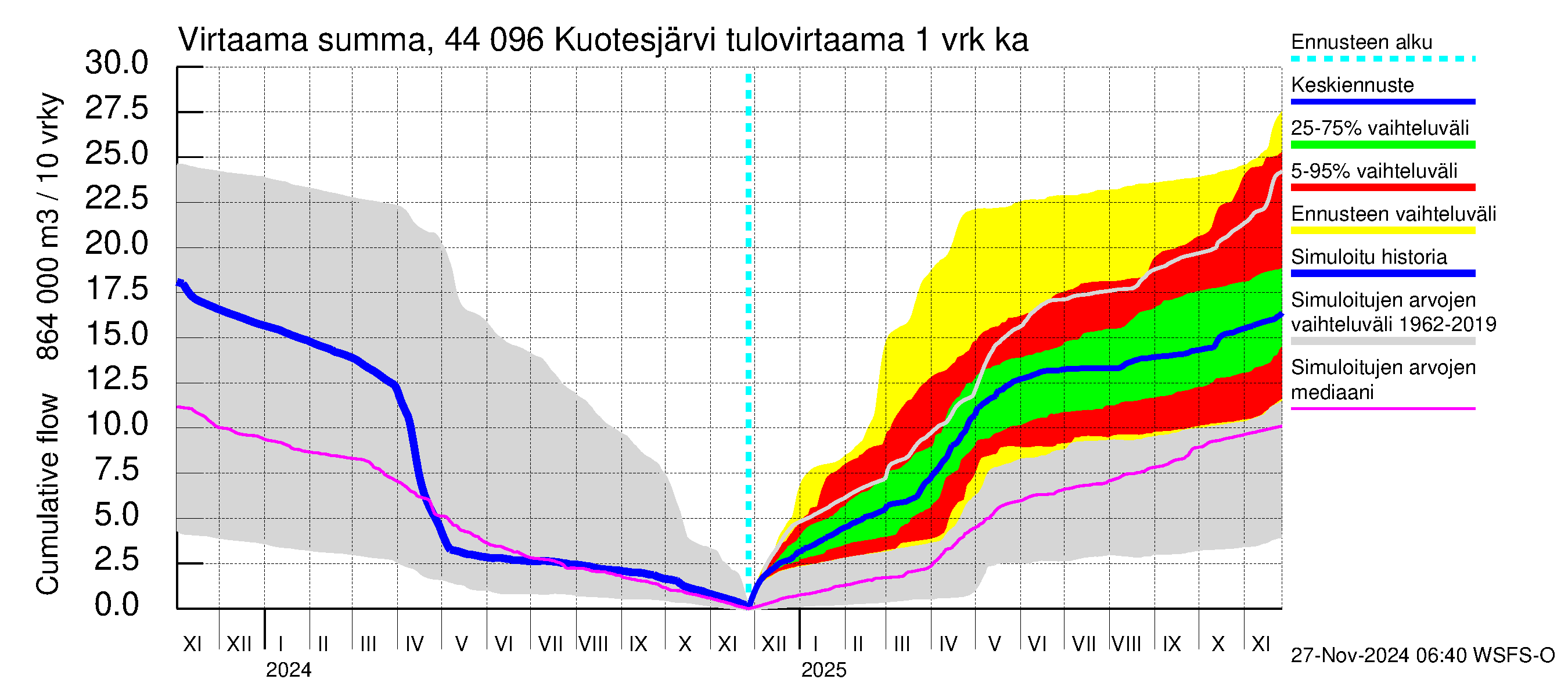 Lapuanjoen vesistöalue - Kuotesjärvi: Tulovirtaama - summa