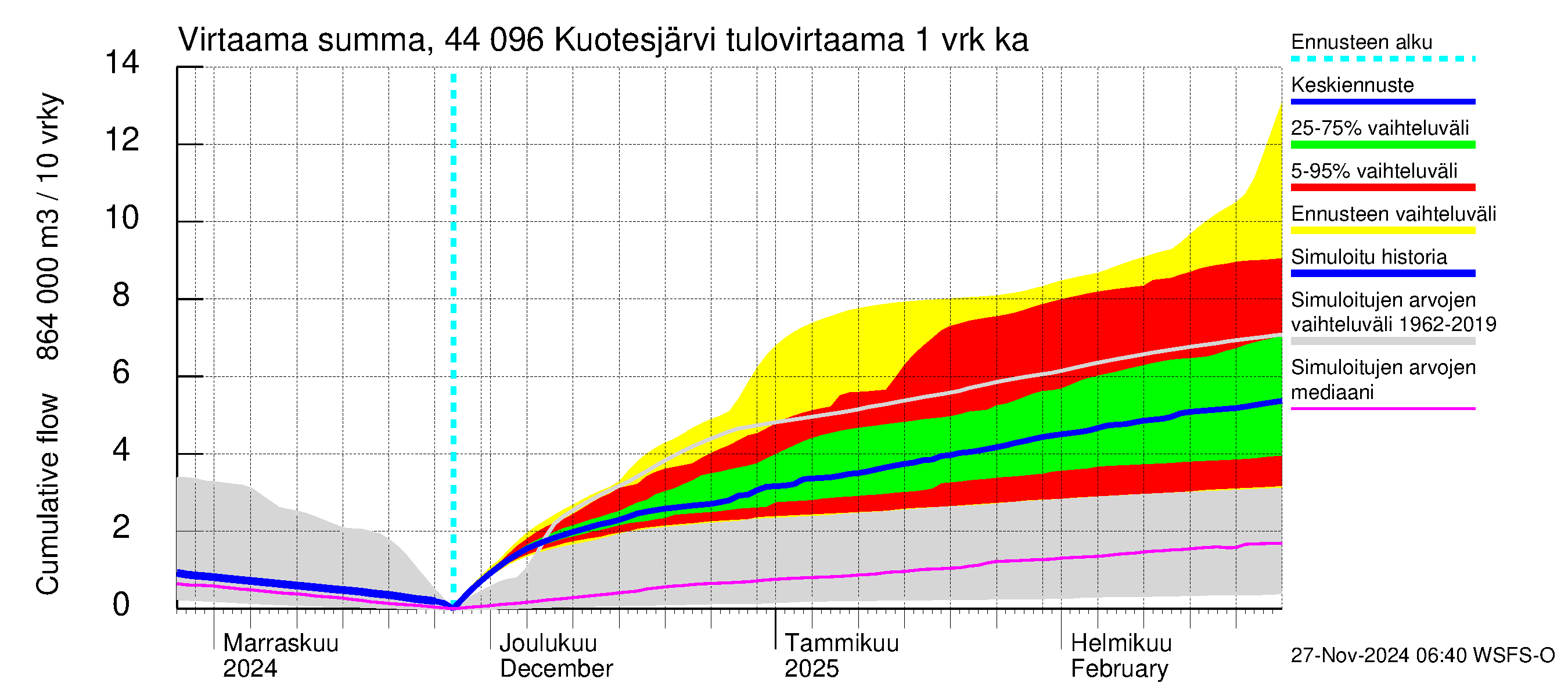 Lapuanjoen vesistöalue - Kuotesjärvi: Tulovirtaama - summa