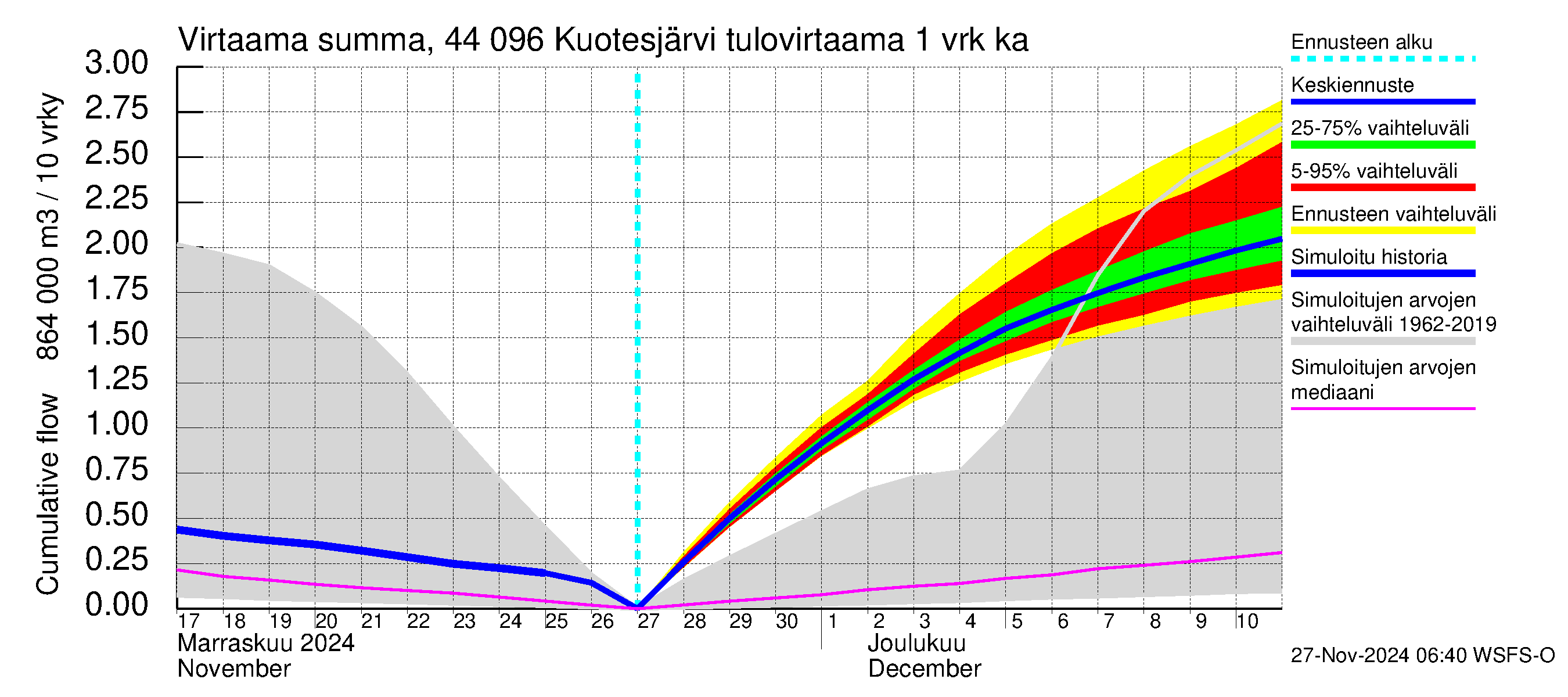 Lapuanjoen vesistöalue - Kuotesjärvi: Tulovirtaama - summa