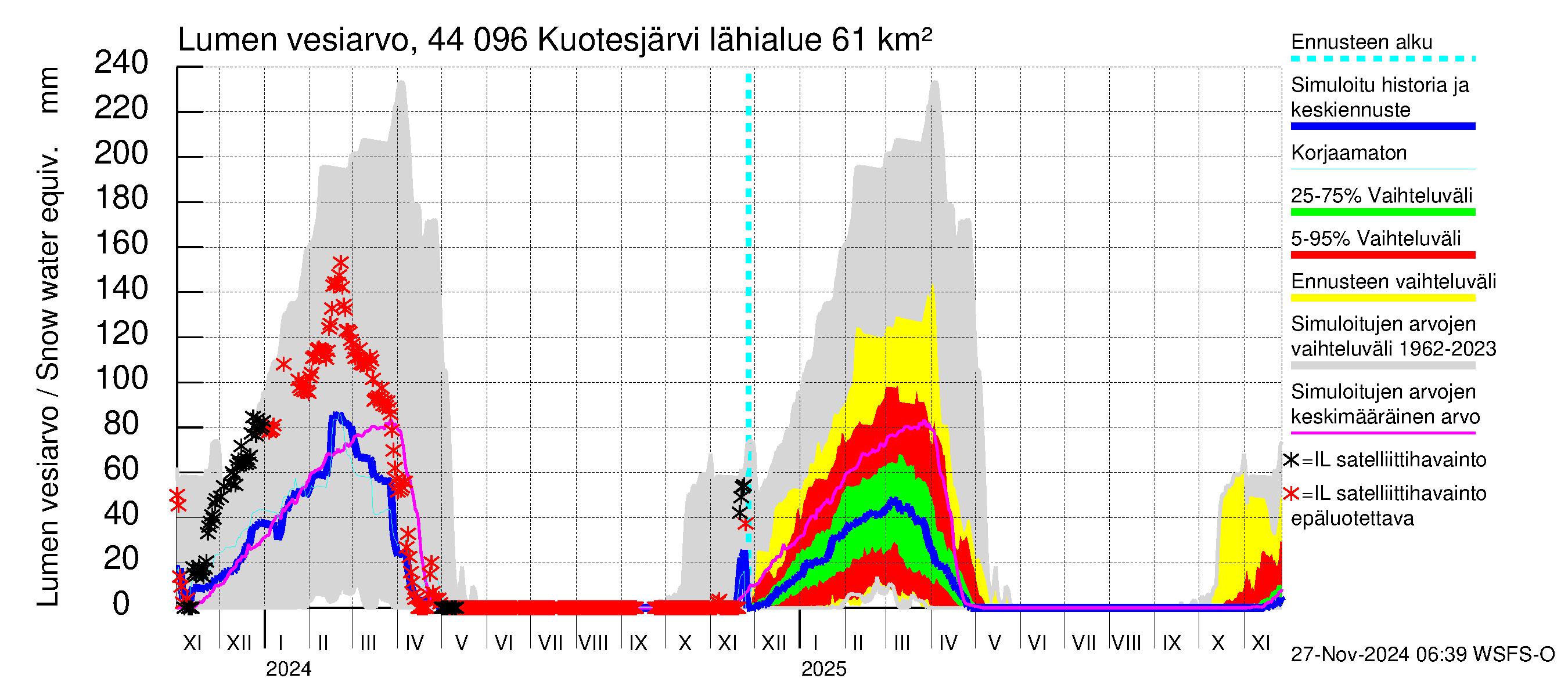 Lapuanjoen vesistöalue - Kuotesjärvi: Lumen vesiarvo