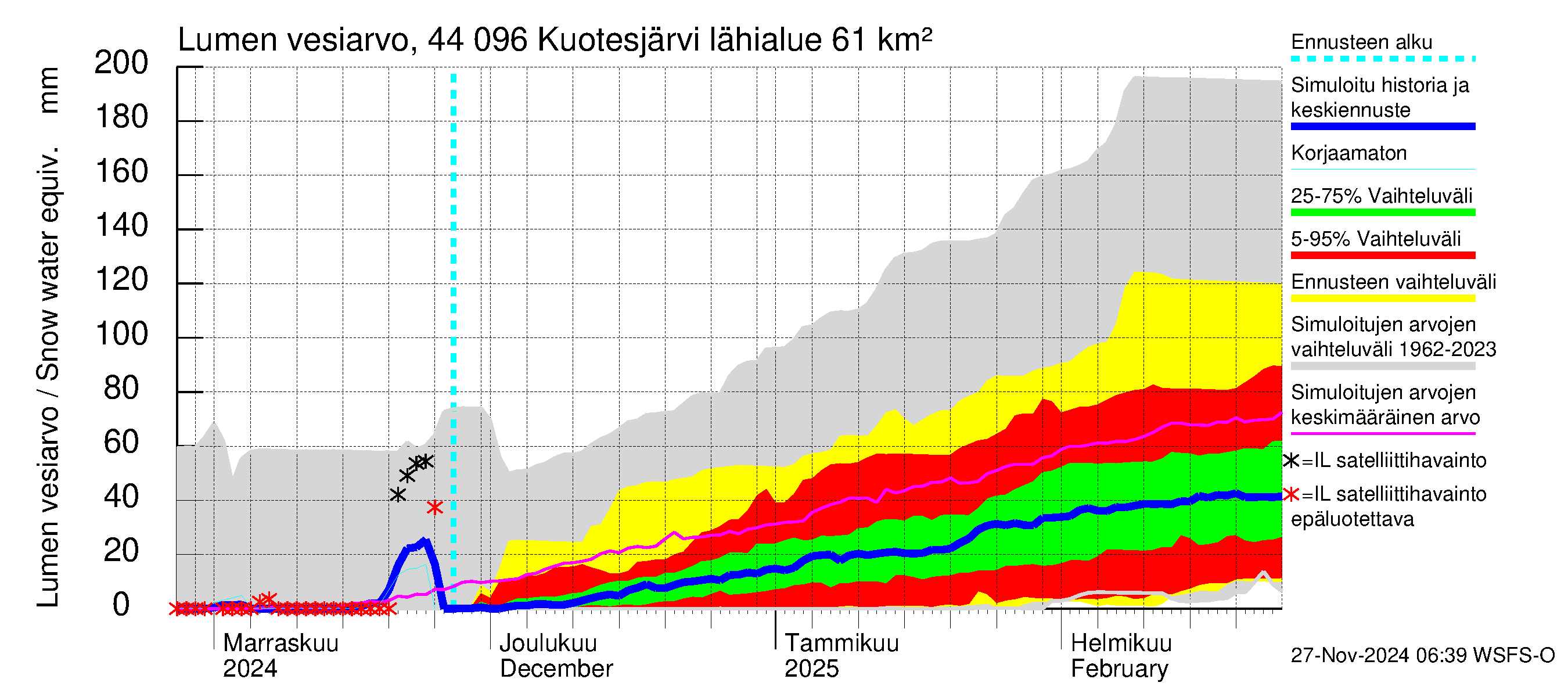 Lapuanjoen vesistöalue - Kuotesjärvi: Lumen vesiarvo