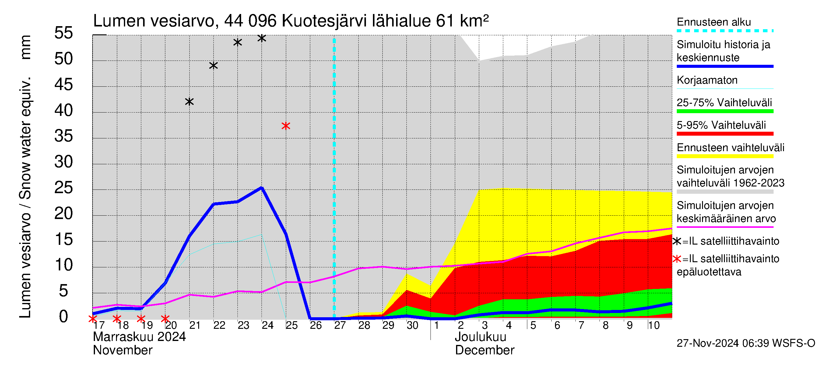 Lapuanjoen vesistöalue - Kuotesjärvi: Lumen vesiarvo