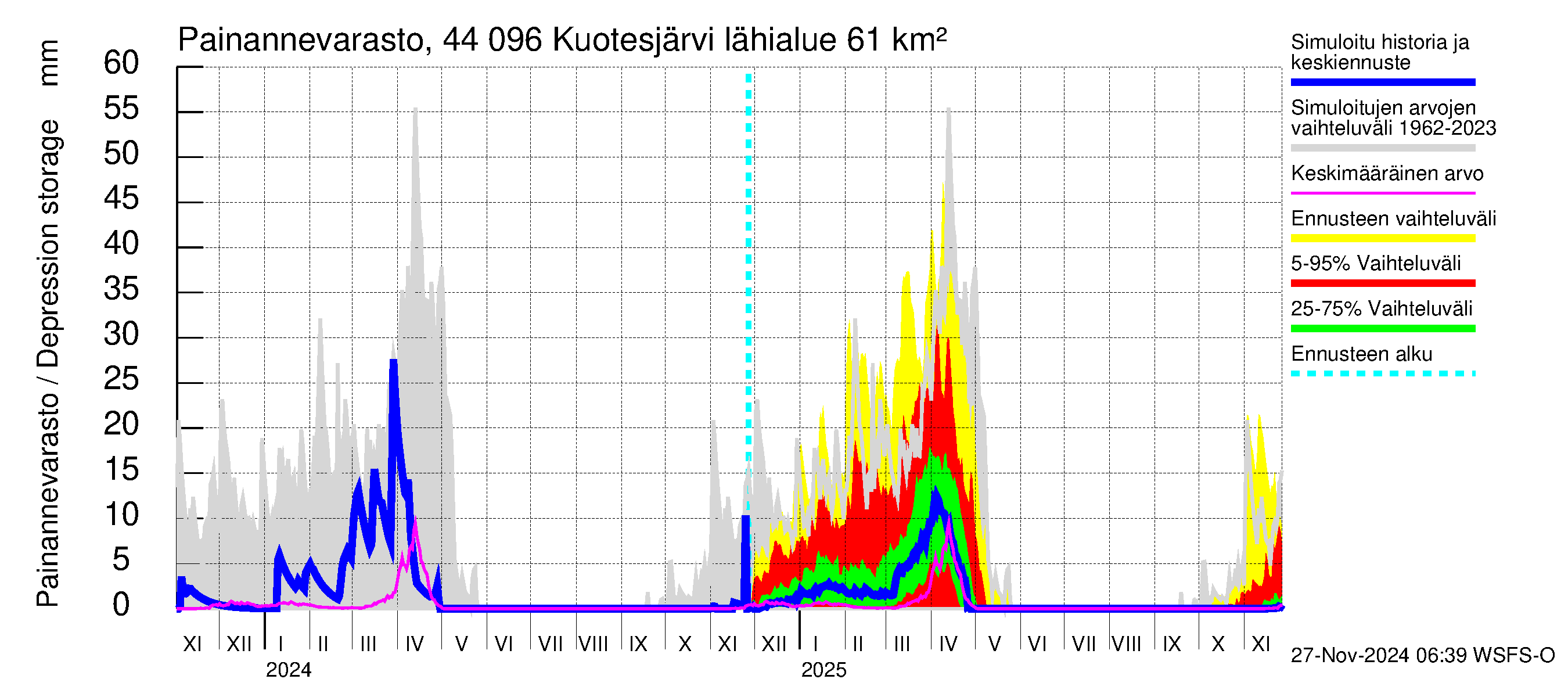 Lapuanjoen vesistöalue - Kuotesjärvi: Painannevarasto