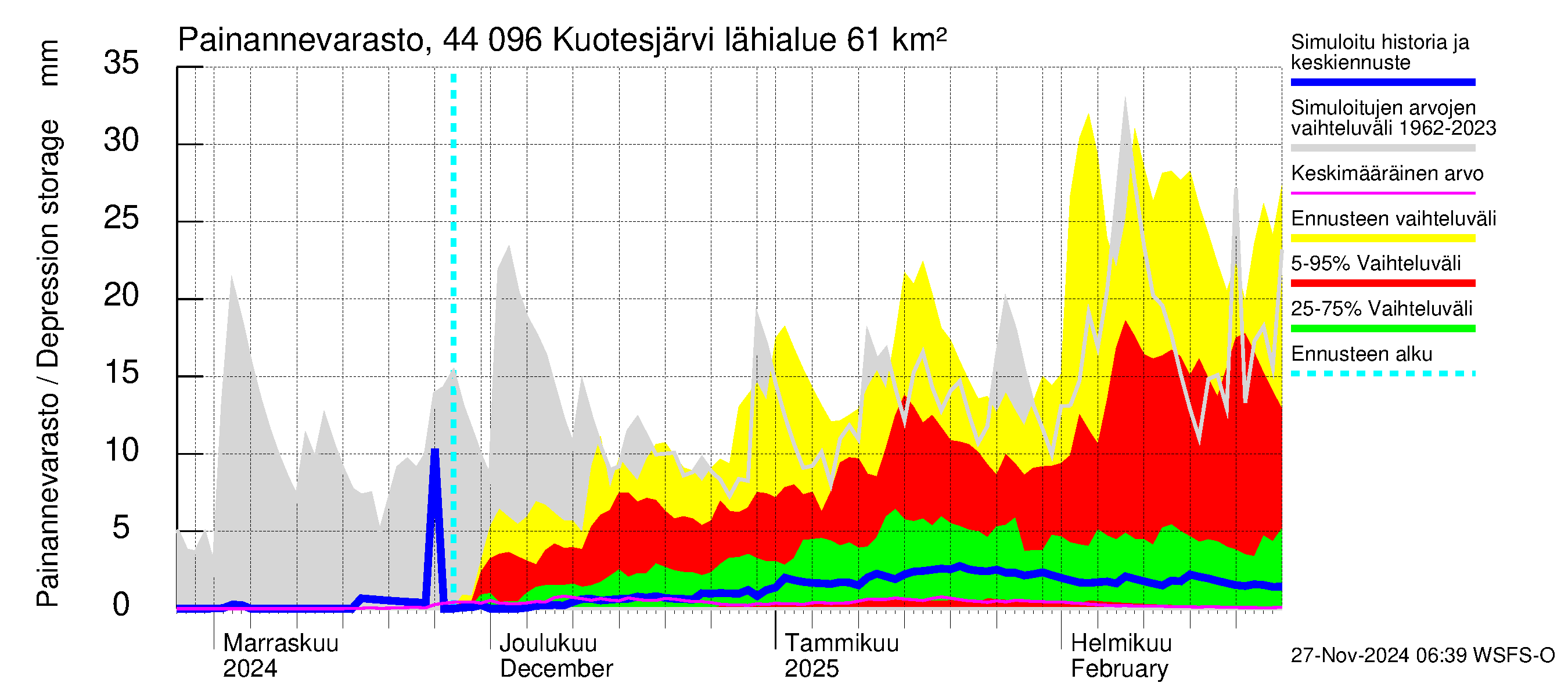 Lapuanjoen vesistöalue - Kuotesjärvi: Painannevarasto