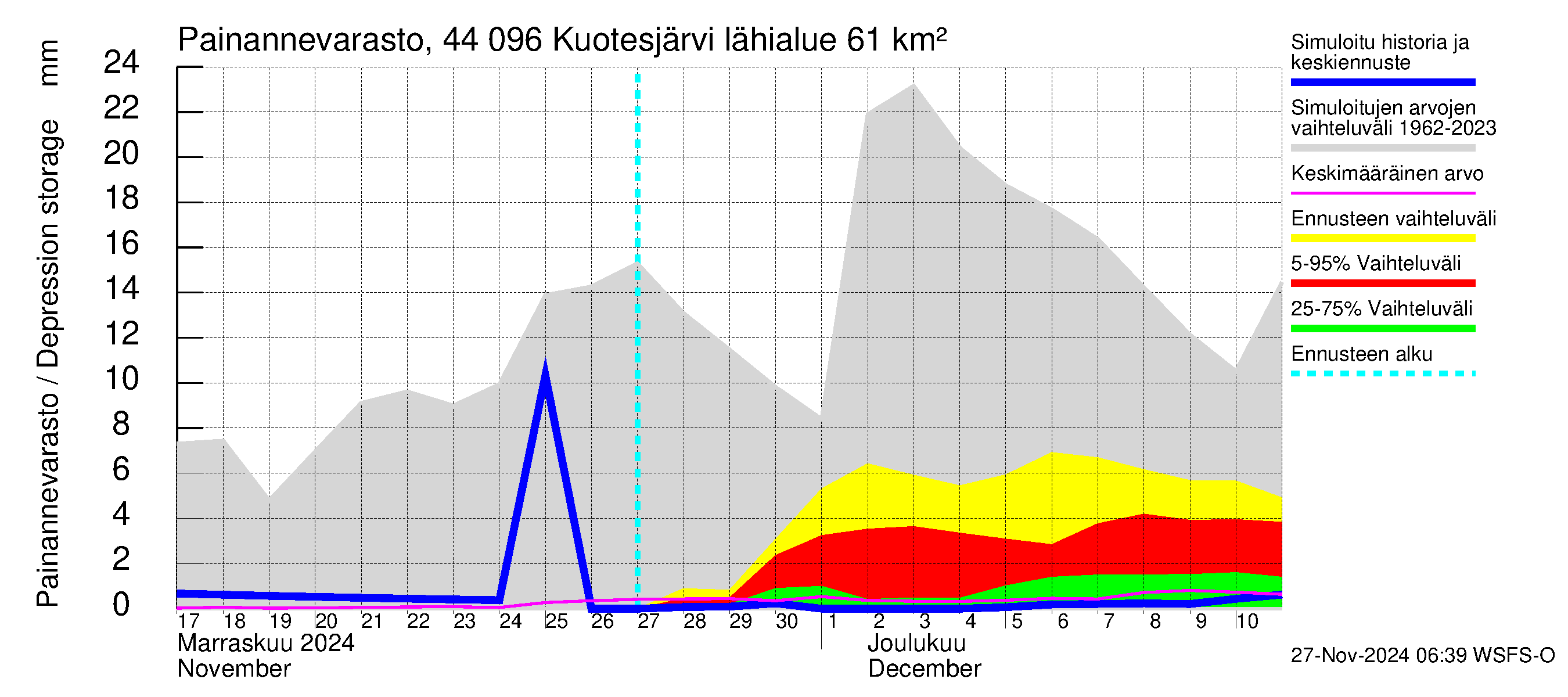 Lapuanjoen vesistöalue - Kuotesjärvi: Painannevarasto