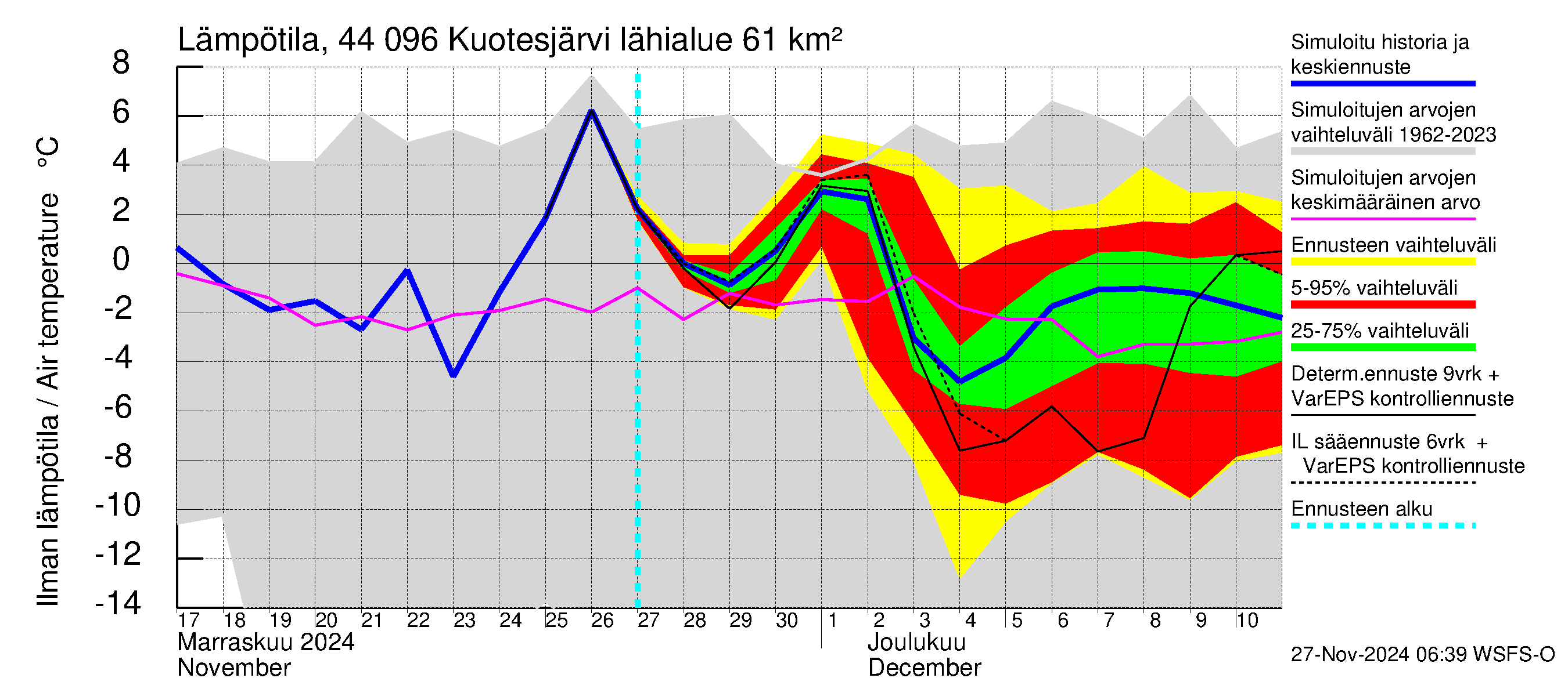 Lapuanjoen vesistöalue - Kuotesjärvi: Ilman lämpötila