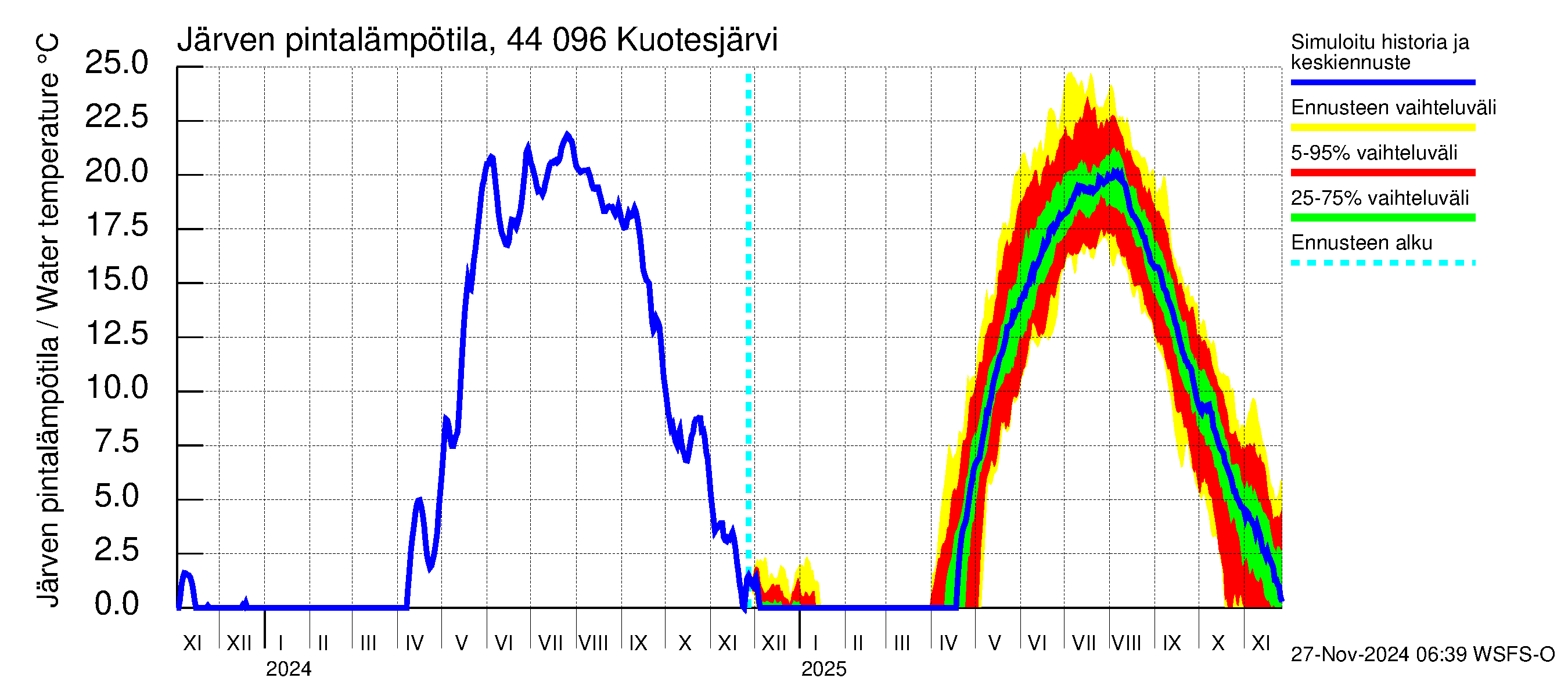 Lapuanjoen vesistöalue - Kuotesjärvi: Järven pintalämpötila