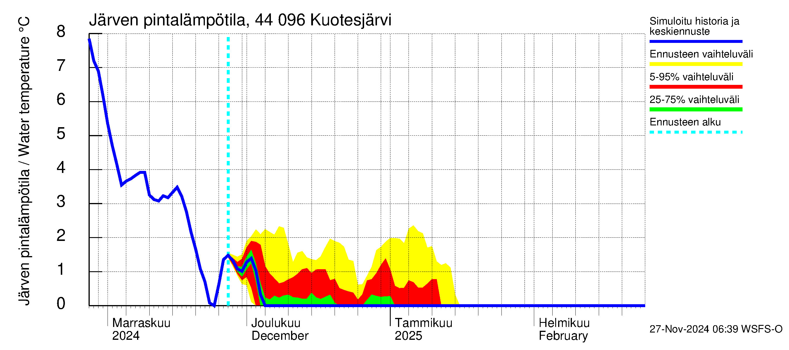 Lapuanjoen vesistöalue - Kuotesjärvi: Järven pintalämpötila