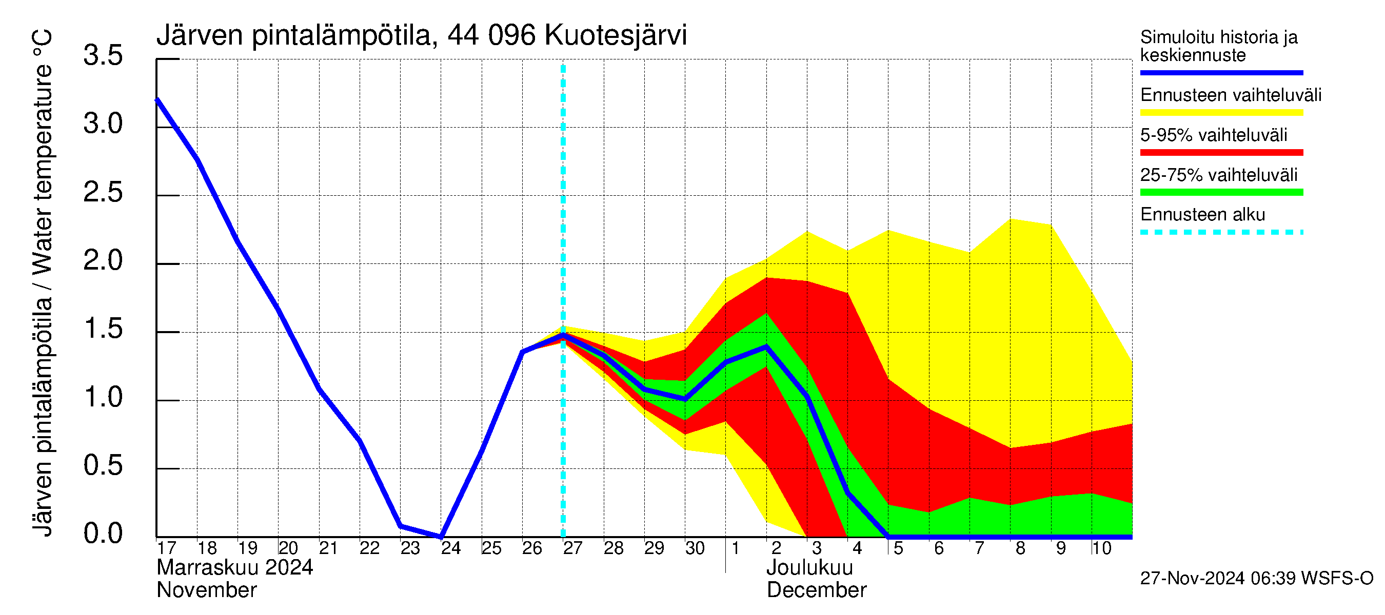 Lapuanjoen vesistöalue - Kuotesjärvi: Järven pintalämpötila