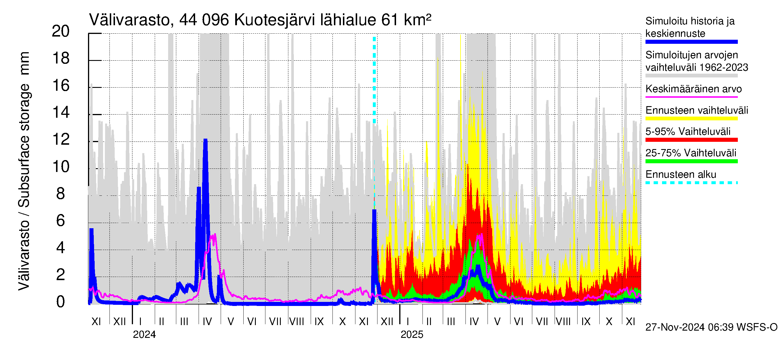 Lapuanjoen vesistöalue - Kuotesjärvi: Välivarasto