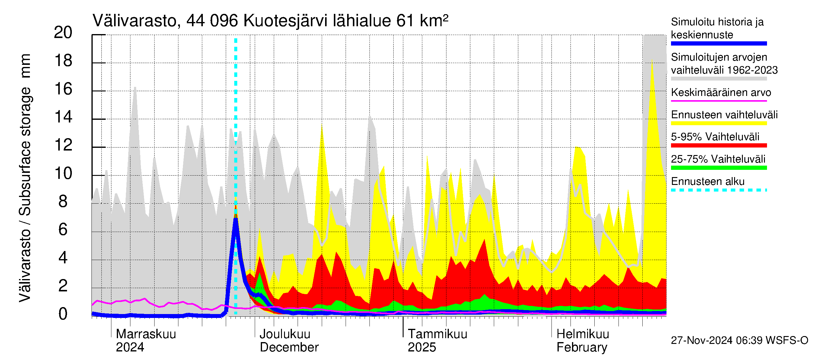 Lapuanjoen vesistöalue - Kuotesjärvi: Välivarasto