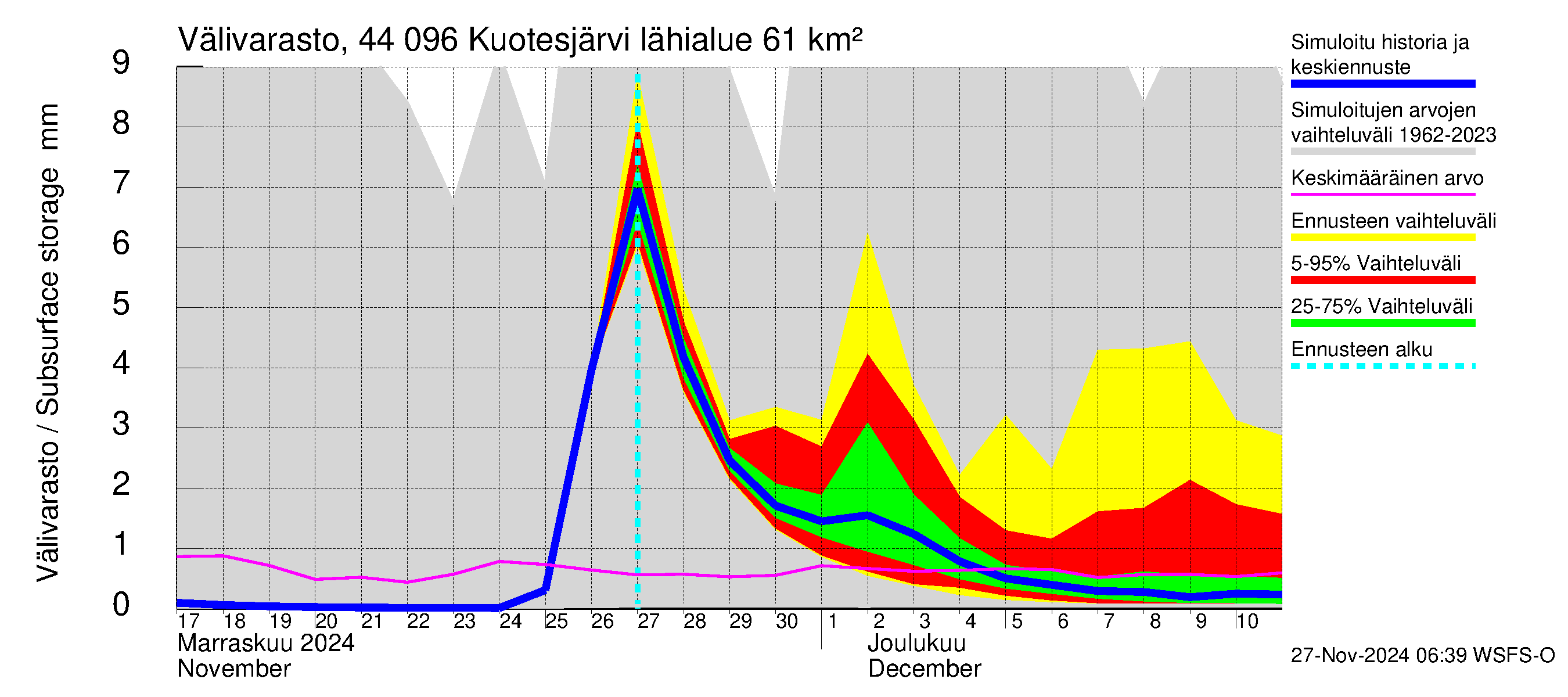 Lapuanjoen vesistöalue - Kuotesjärvi: Välivarasto