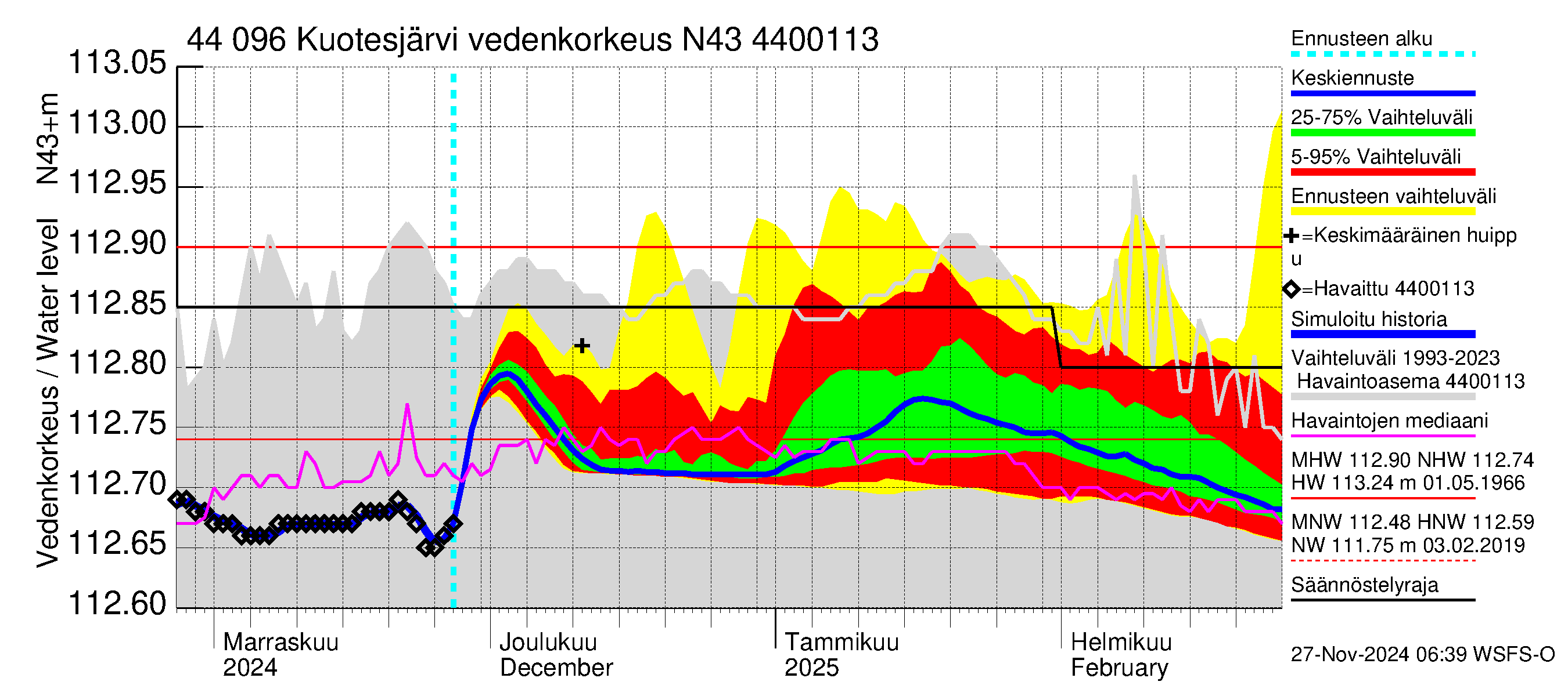 Lapuanjoen vesistöalue - Kuotesjärvi: Vedenkorkeus - jakaumaennuste