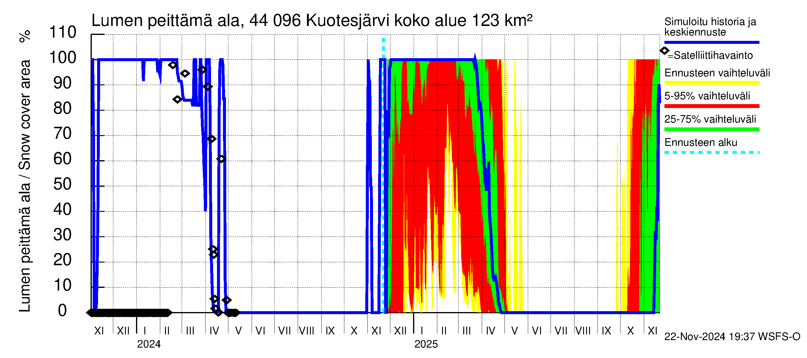 Lapuanjoen vesistöalue - Kuotesjärvi: Lumen peittämä ala