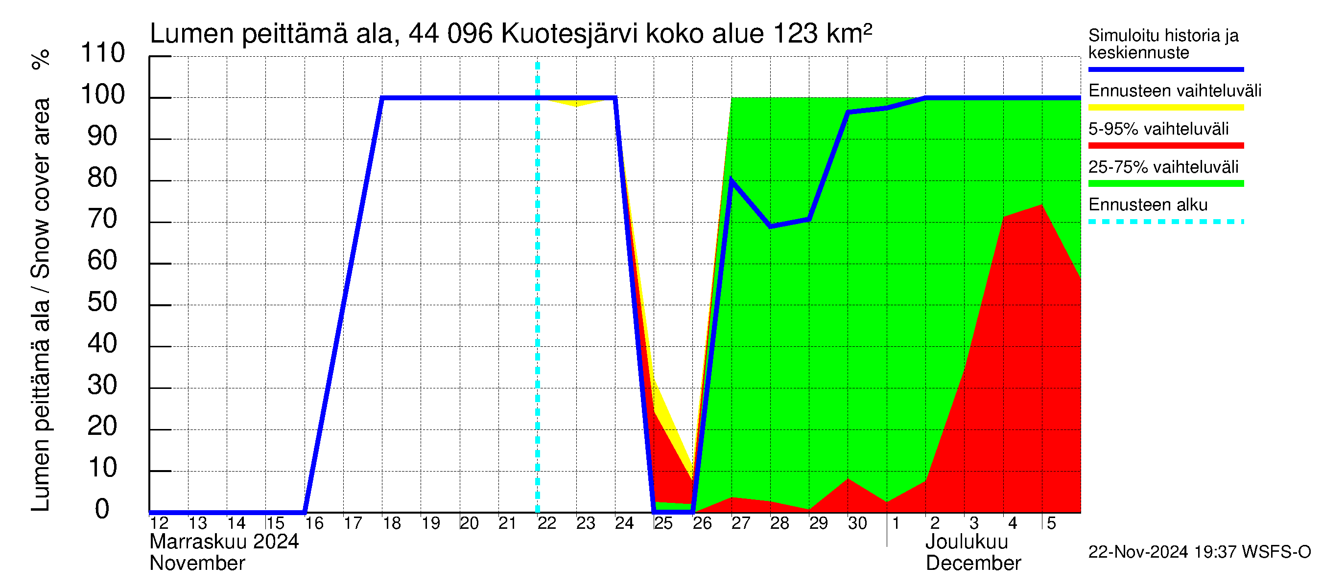 Lapuanjoen vesistöalue - Kuotesjärvi: Lumen peittämä ala