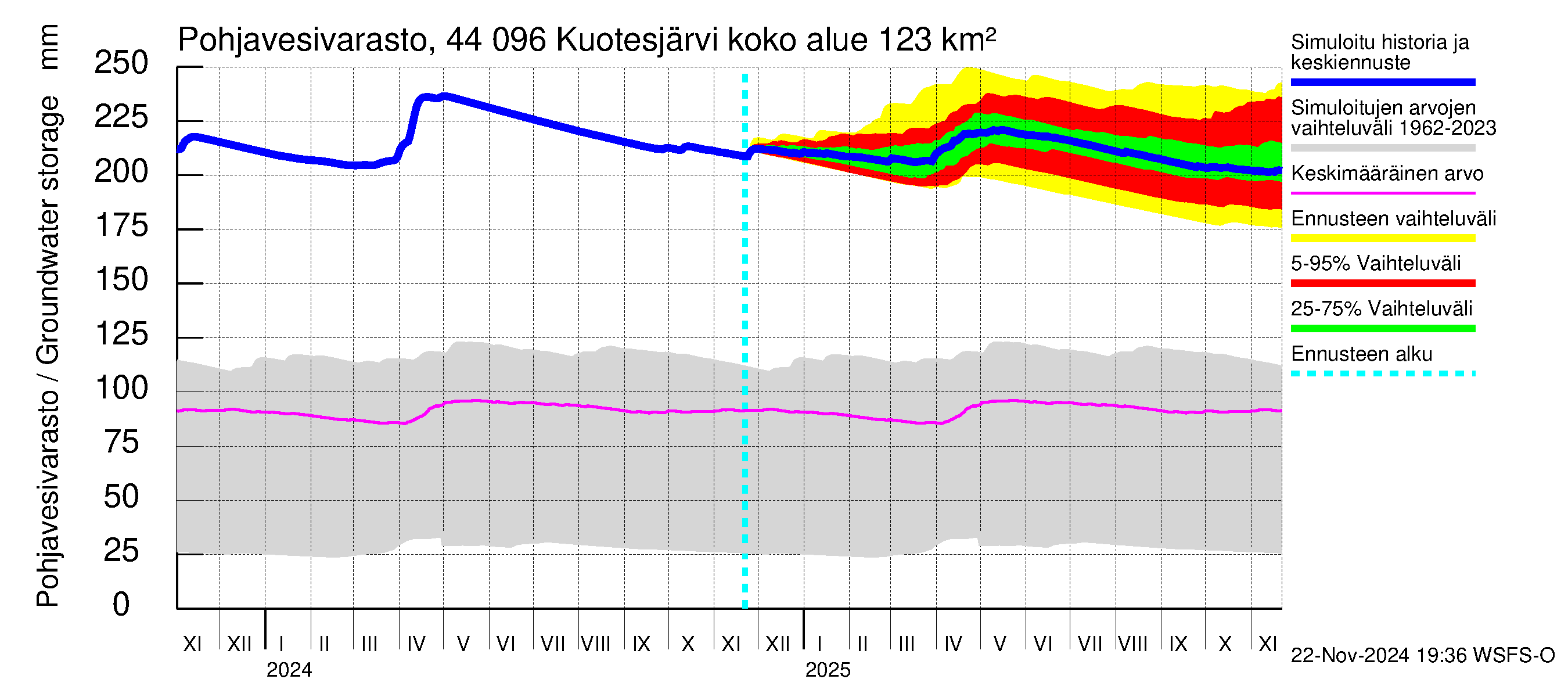 Lapuanjoen vesistöalue - Kuotesjärvi: Pohjavesivarasto